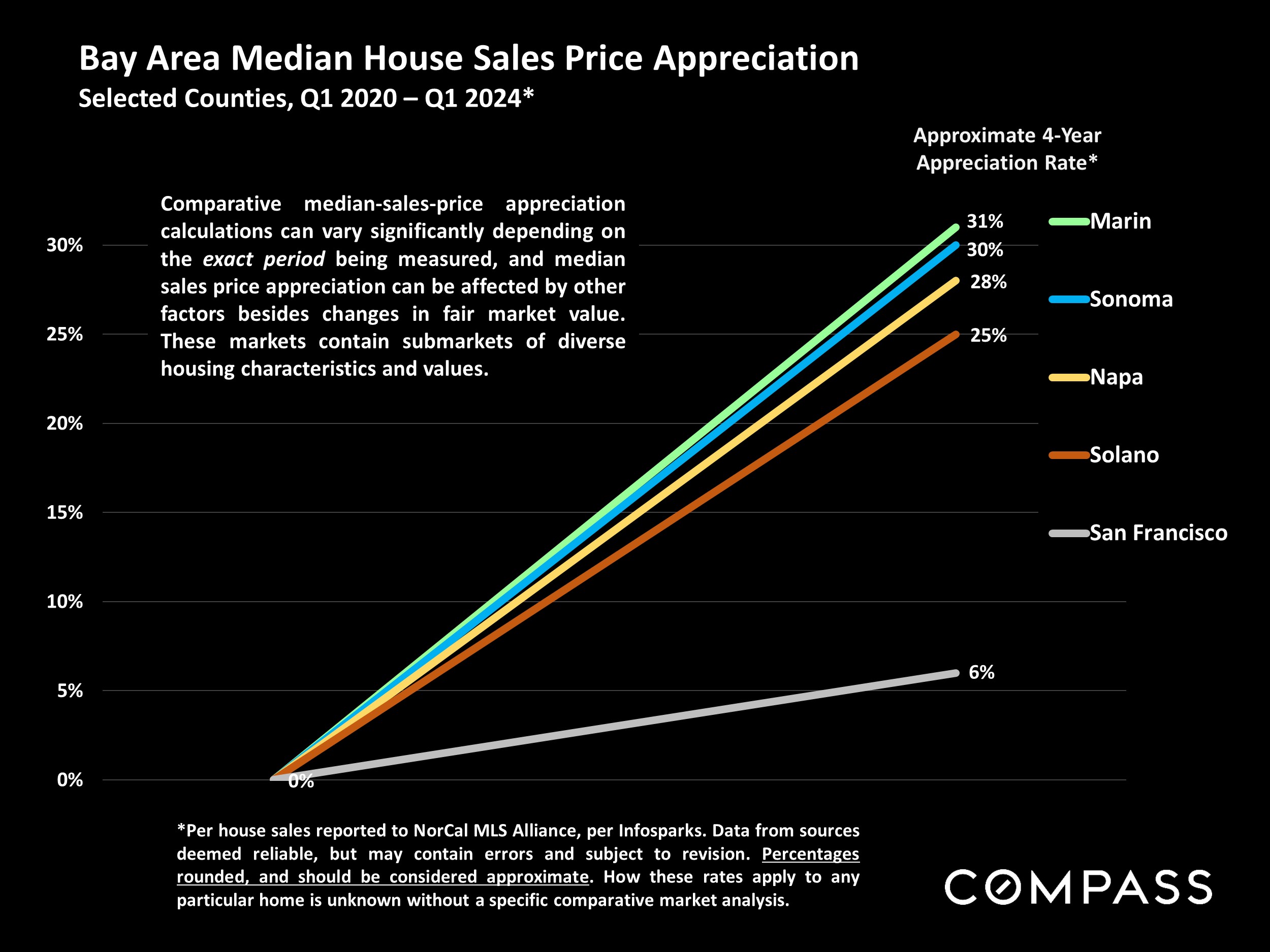 Bay Area Median House Sales Price Appreciation Selected Counties, Q1 2020 - Q1 2024*
