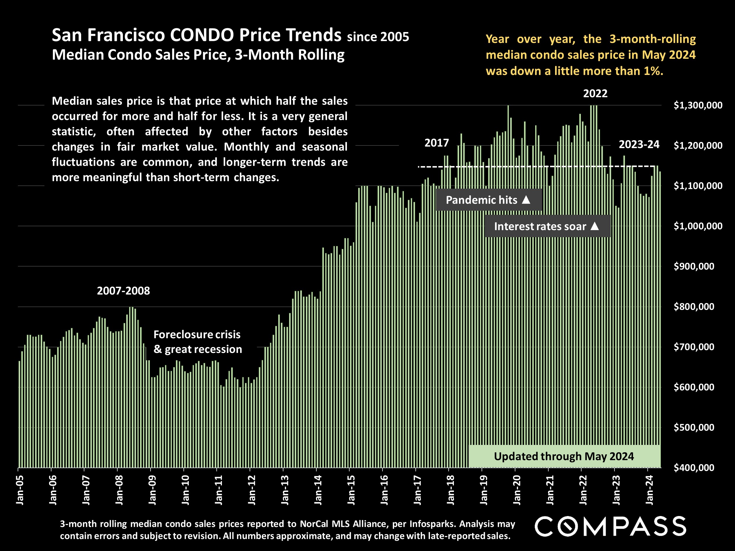 San Francisco CONDO Price Trends since 2005 Median Condo Sales Price, 3-Month Rolling