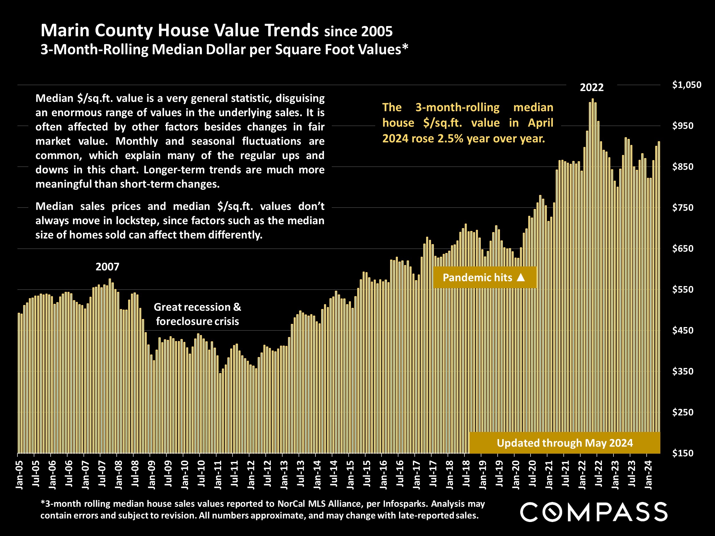 Marin County House Value Trends since 2005 3-Month-Rolling Median Dollar per Square Foot Values*