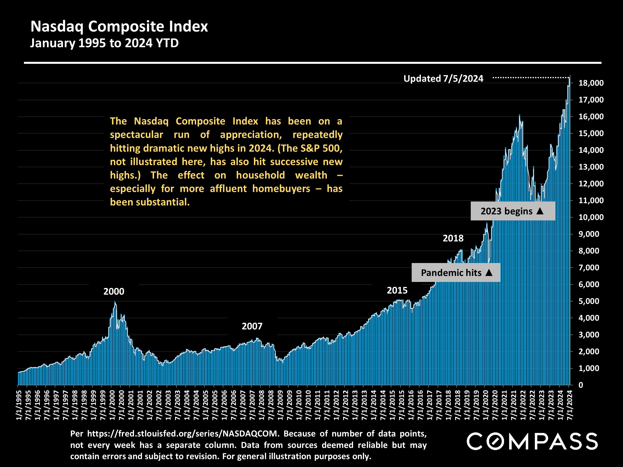 Nasdaq Composite Index January 1995 to 2024 YTD