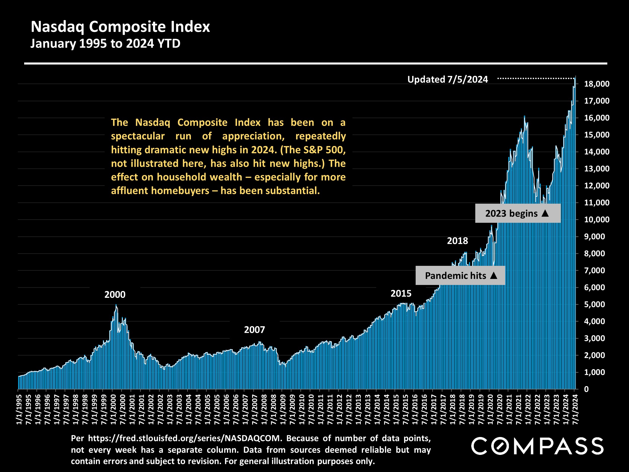 Nasdaq Composite Index January 1995 to 2024 YTD