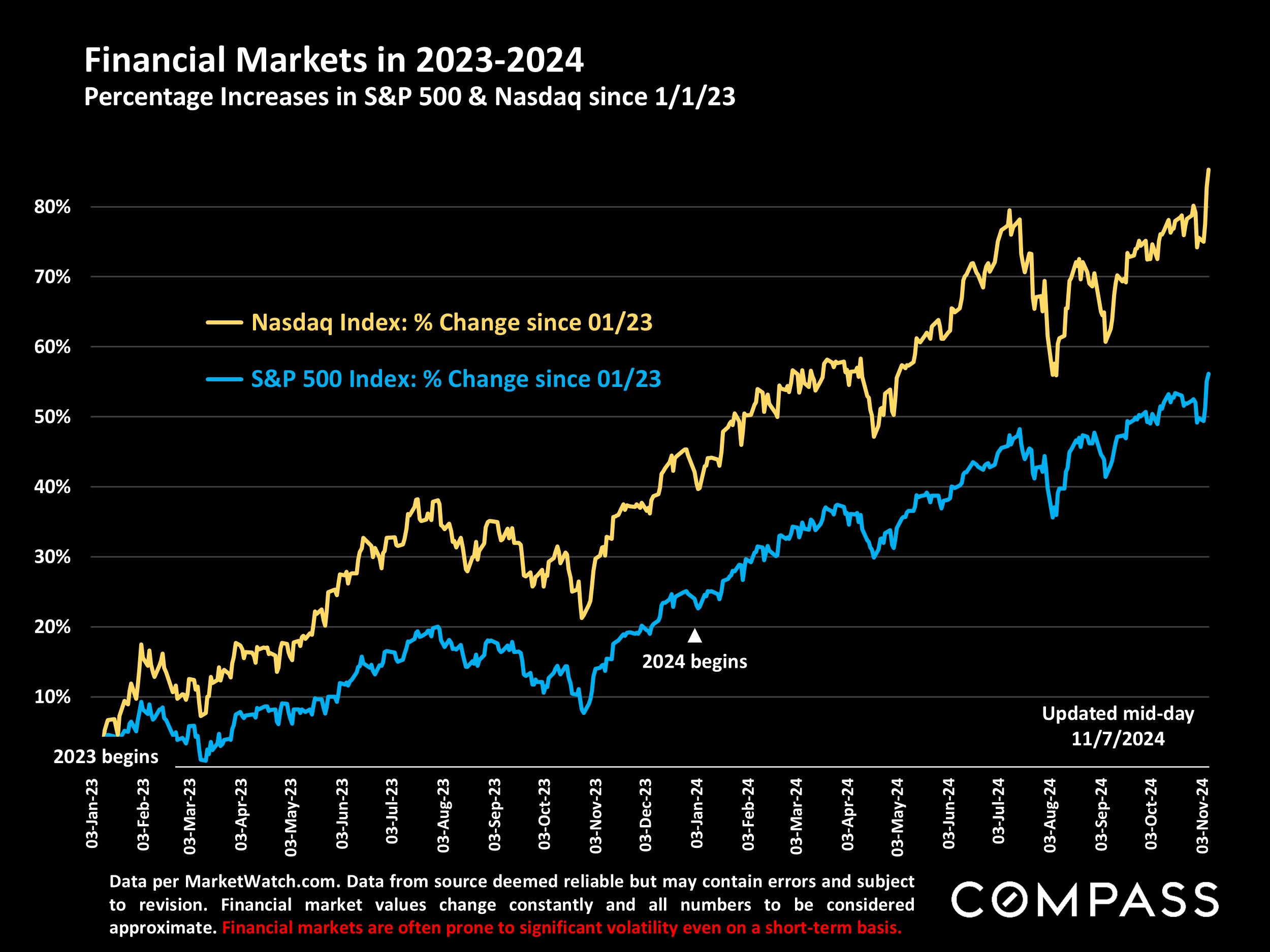 Financial Markets in 2023-2024 Percentage Increases in S&P 500 & Nasdaq since 1/1/23