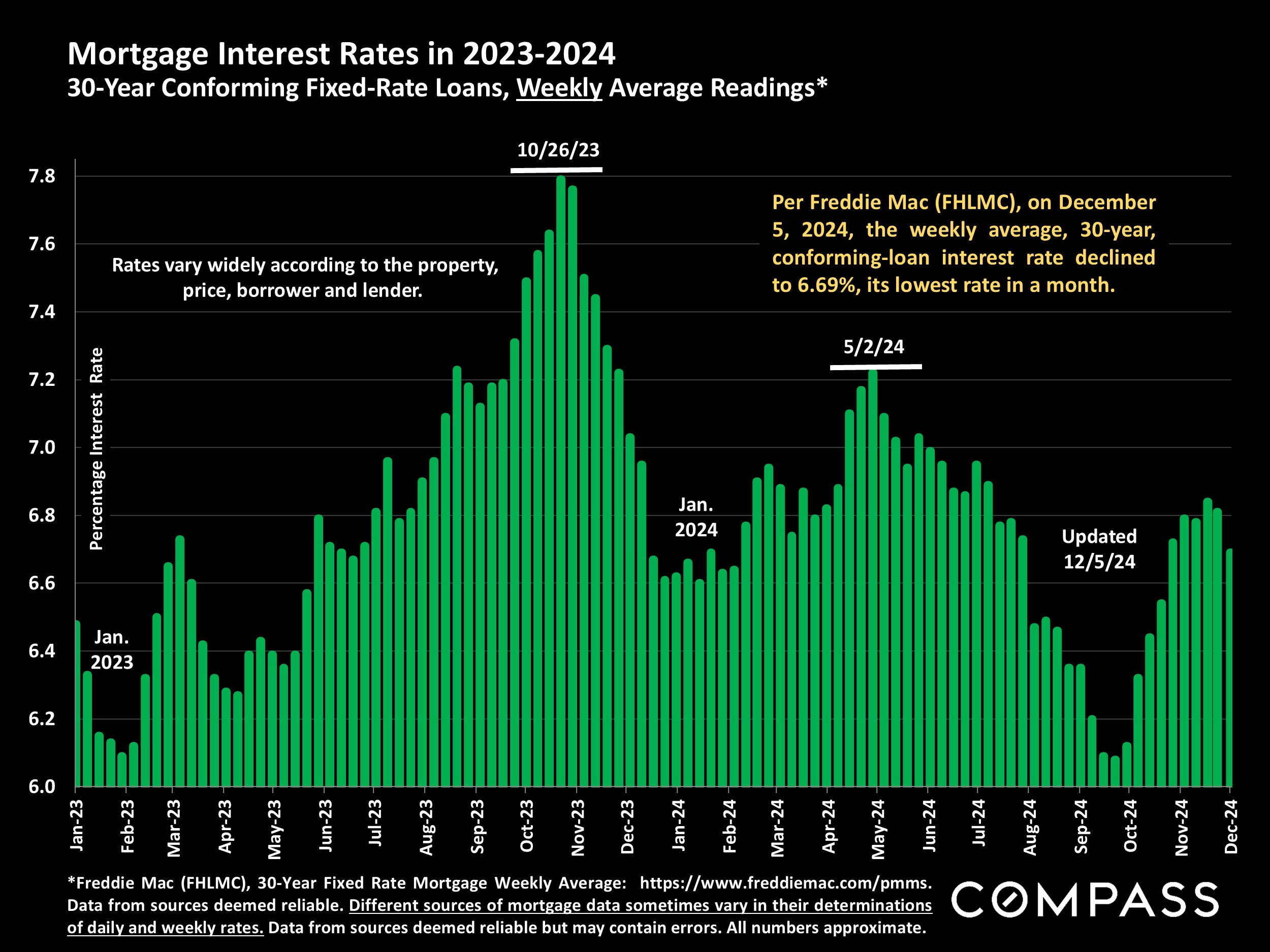 Mortgage Interest Rates in 2023-2024 30-Year Conforming Fixed-Rate Loans, Weekly Average Readings*