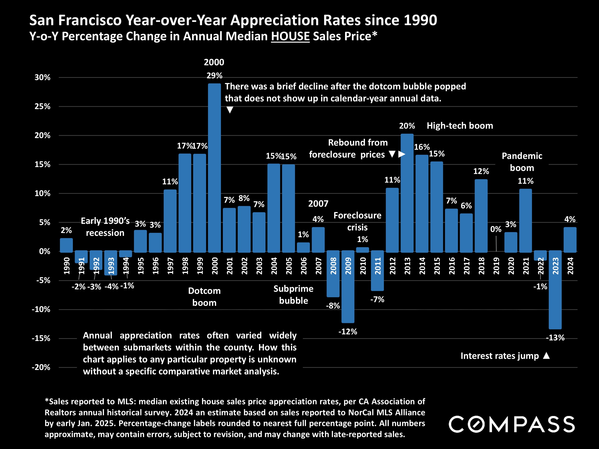 San Francisco Year-over-Year Appreciation Rates since 1990 Y-o-Y Percentage Change in Annual Median HOUSE Sales Price*