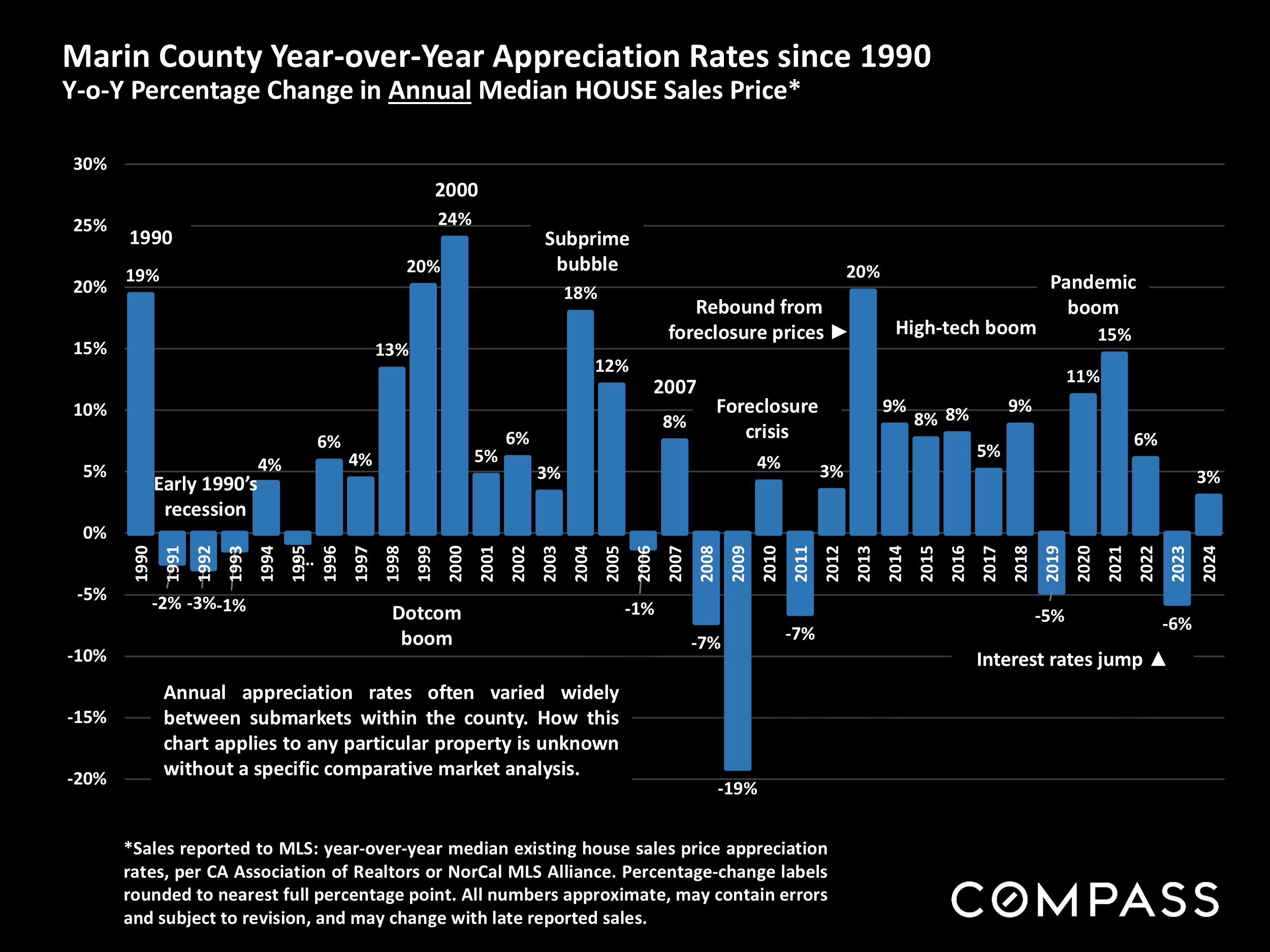 Marin County Year-over-Year Appreciation Rates since 1990 Y-o-Y Percentage Change in Annual Median HOUSE Sales Price*