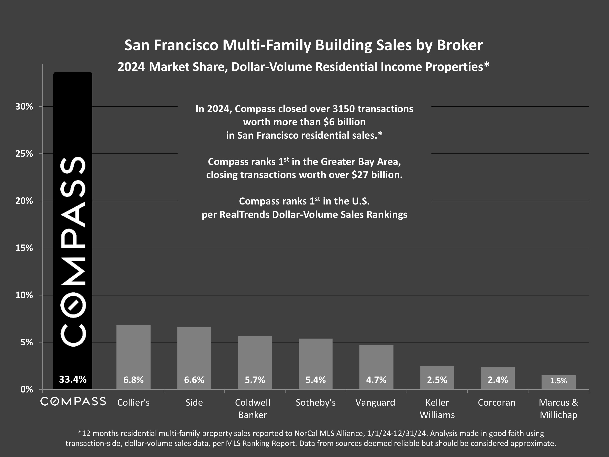 San Francisco Multi-Family Building Sales by Broker 2024 Market Share, Dollar-Volume Residential Income Properties*