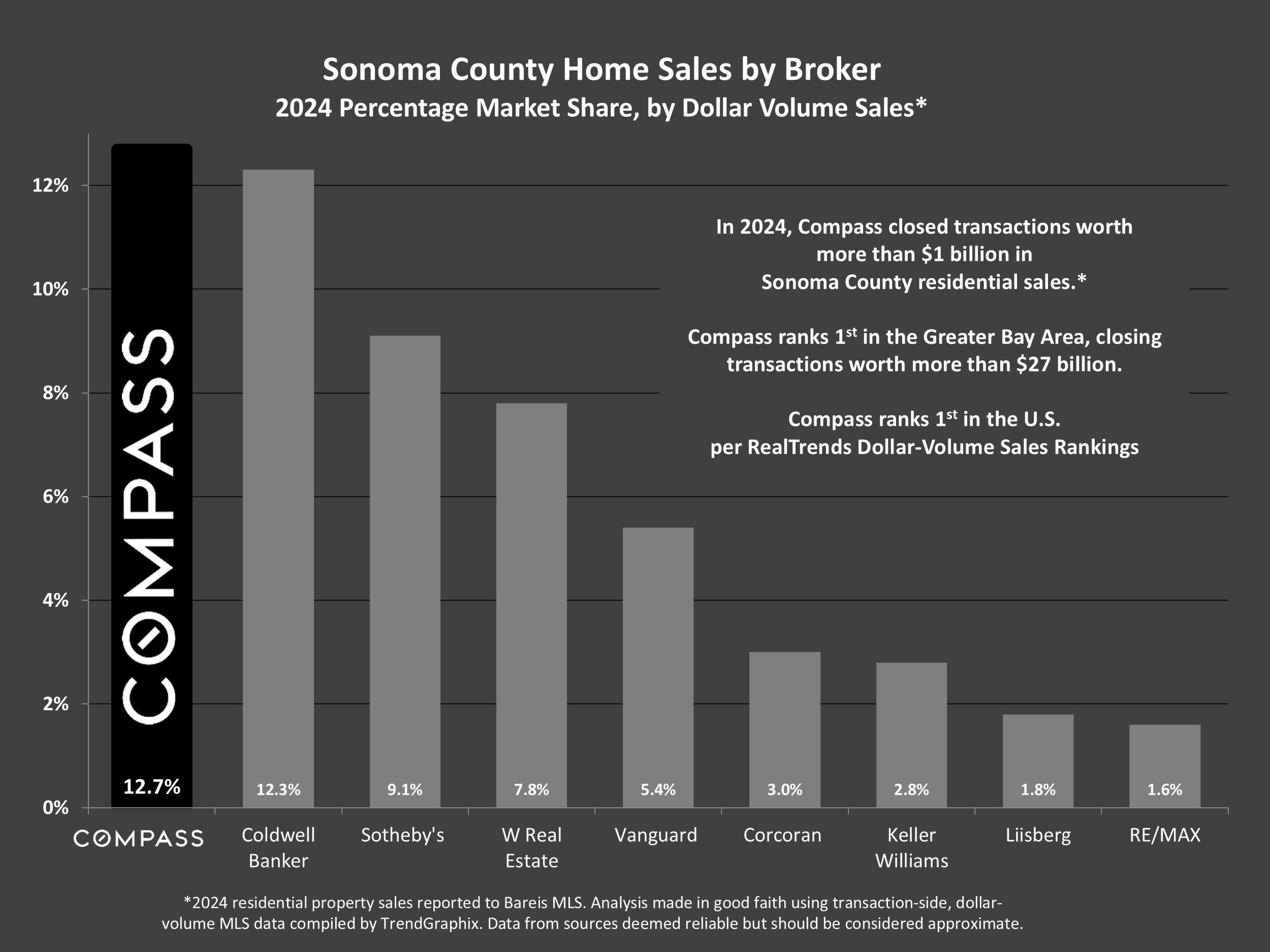 Sonoma County Home Sales by Broker 2024 Percentage Market Share, by Dollar Volume Sales*