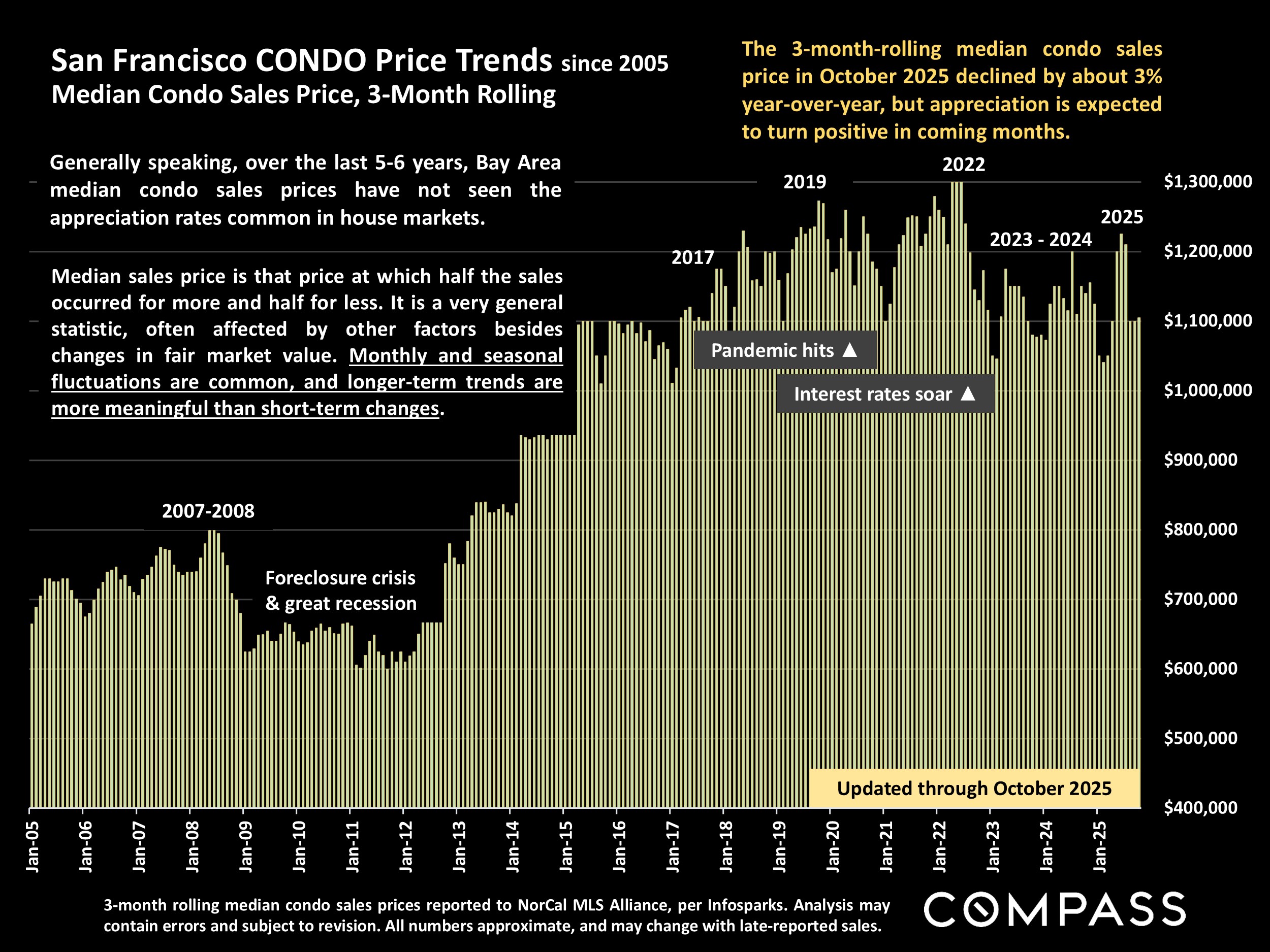 San Francisco CONDO Price Trends since 2005 Median Condo Sales Price, 3-Month Rolling