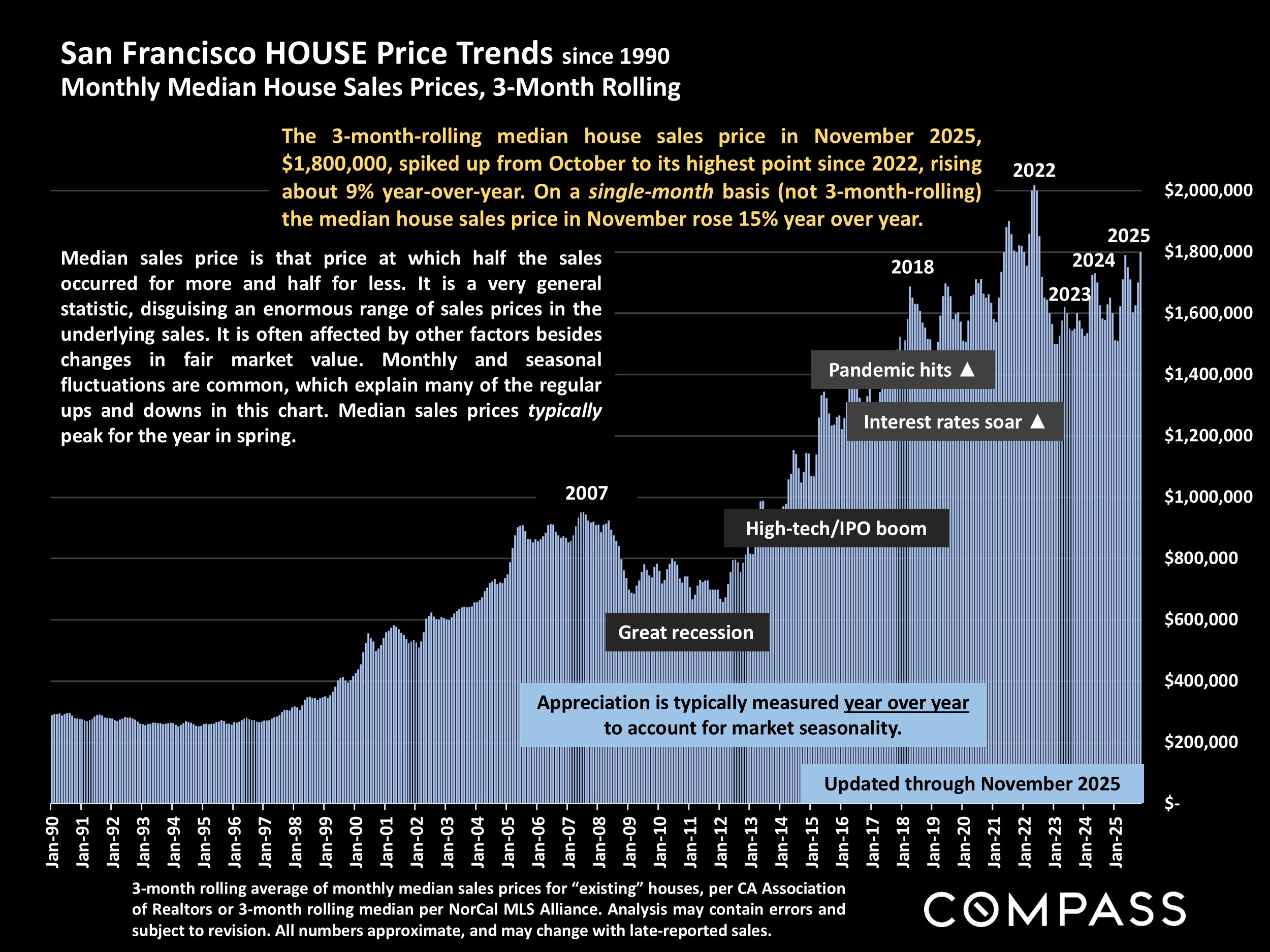 San Francisco HOUSE Price Trends since 1990 Monthly Median House Sales Prices, 3-Month Rolling
