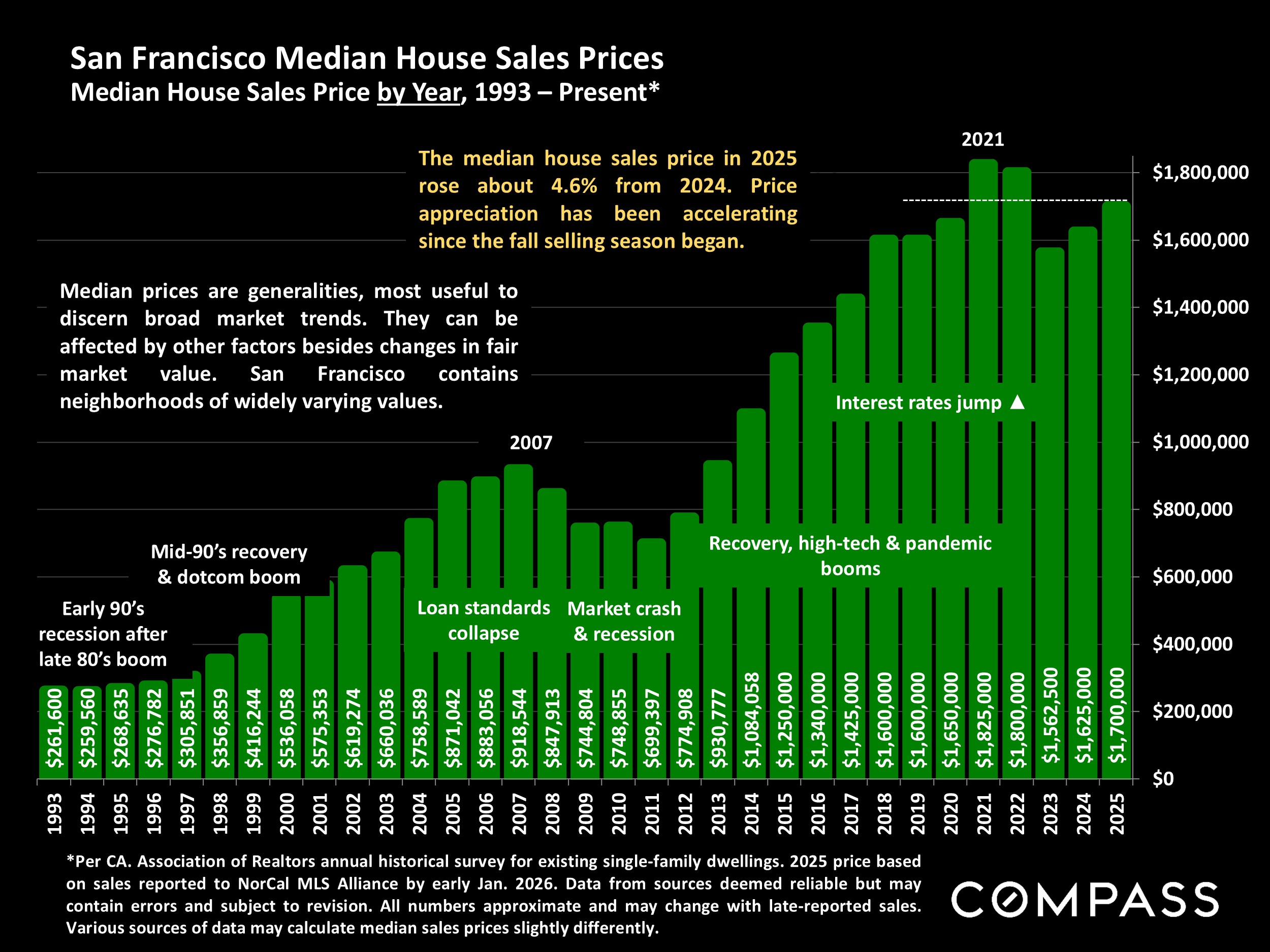 San Francisco Median House Sales Prices
