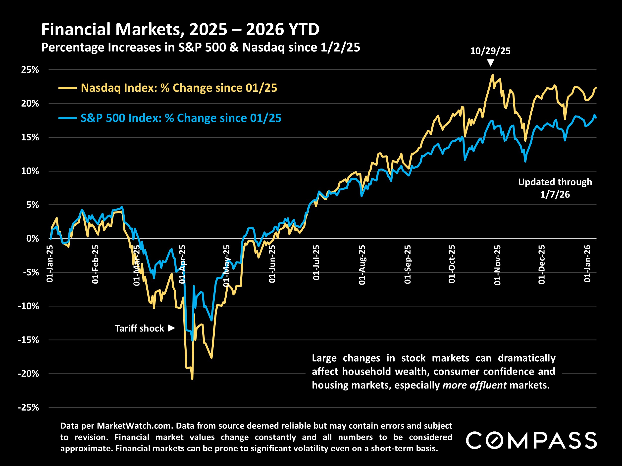 Financial Markets, 2025 - 2026 YTD Percentage Increases in S&P 500 & Nasdaq since 1/2/25
