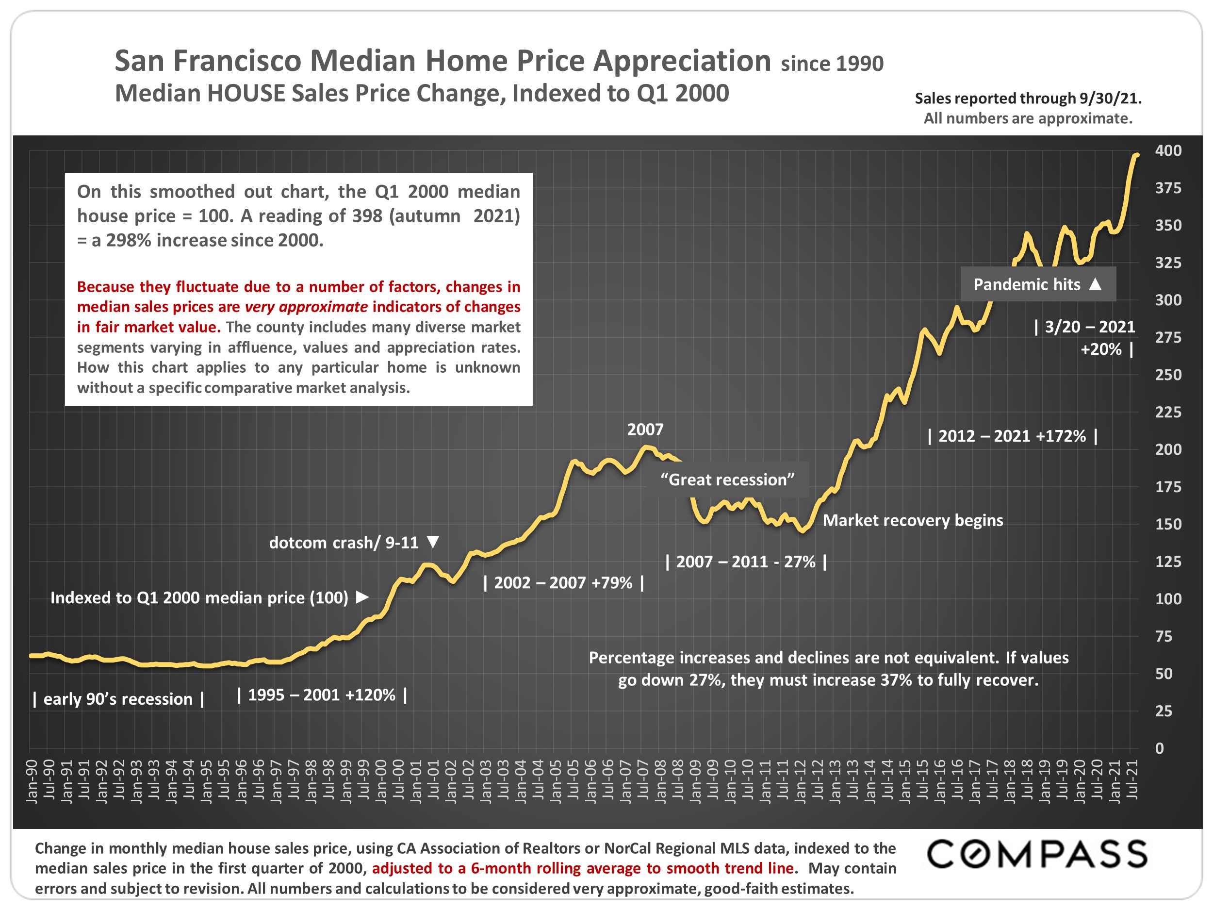 line graph showing san francisco median home price appreciation
