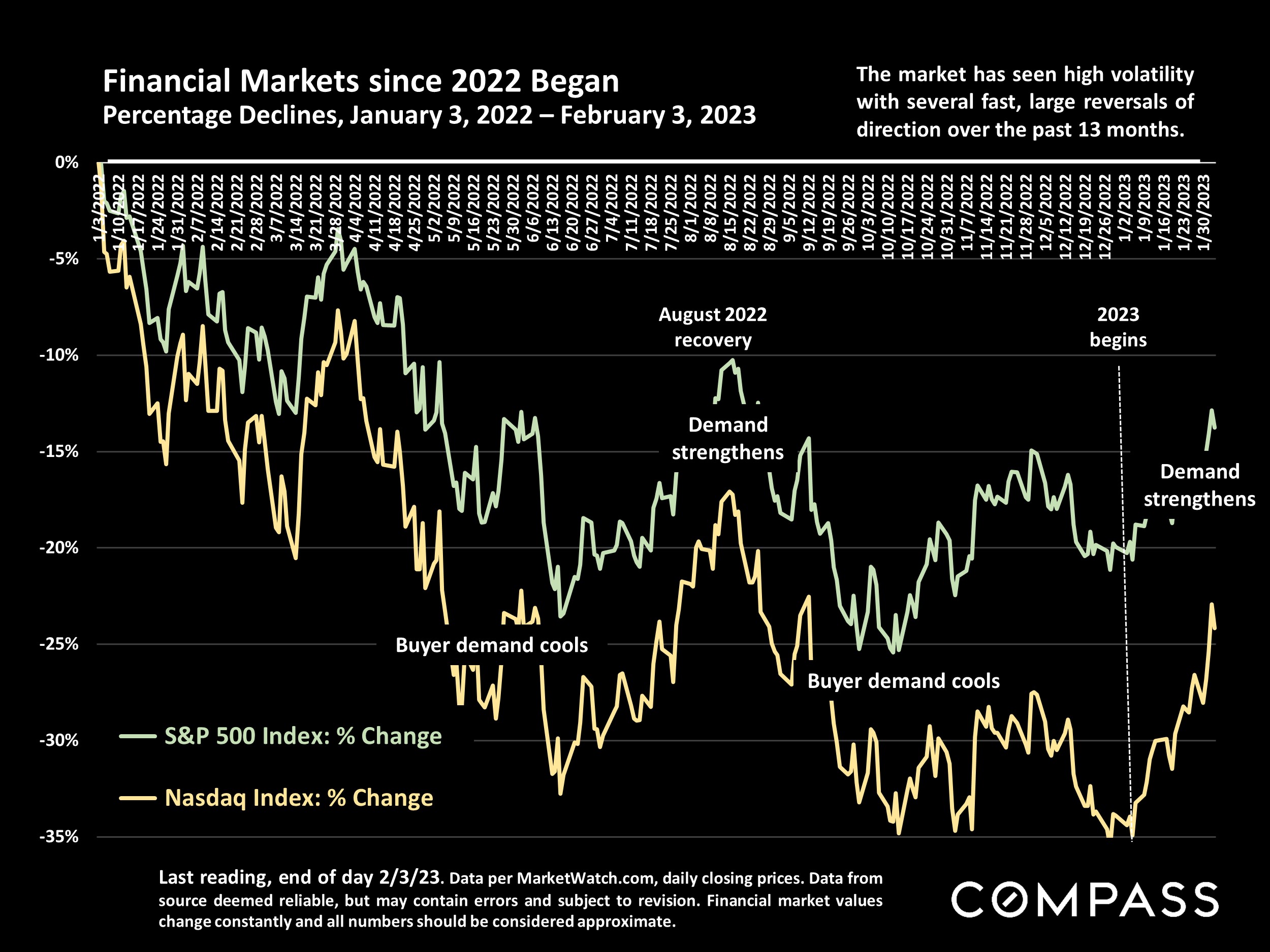 Financial Markets since 2022 Began Percentage Declines, January 3, 2022 - February 3, 2023