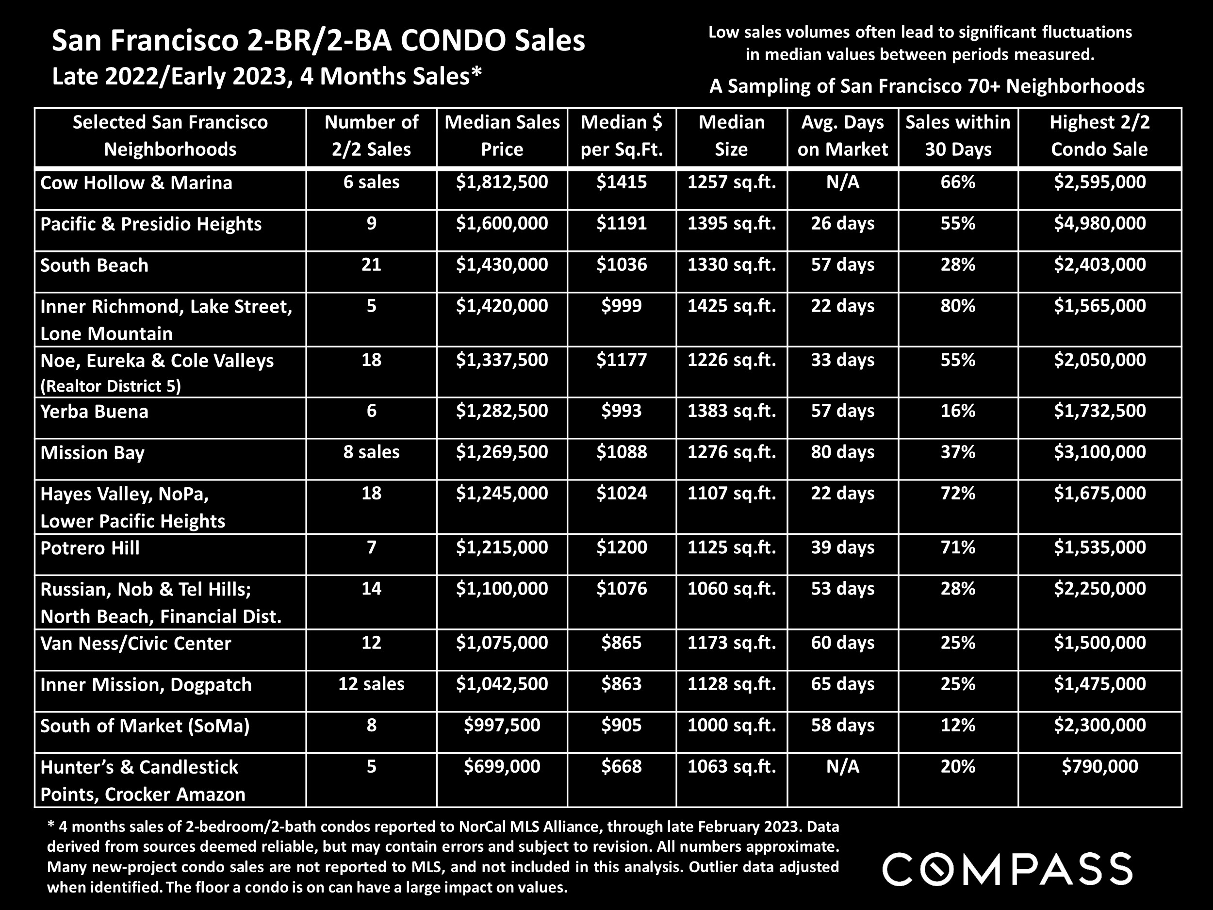 San Francisco 2-BR/2-BA CONDO Sales Late 2022/Early 2023, 4 Months Sales*