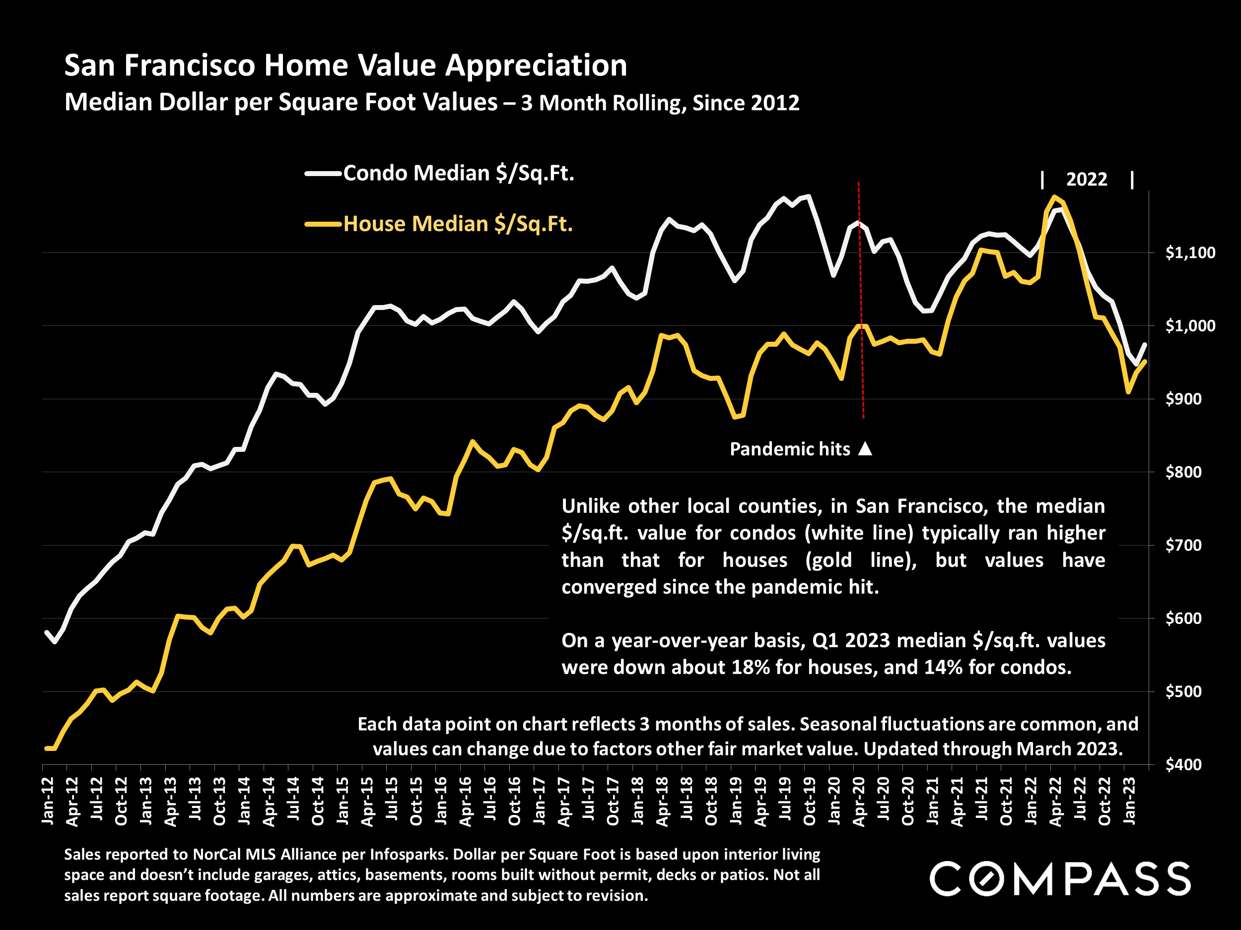 San Francisco Home Value Appreciation.Median Dollar per Square Foot Values - 3 Month Rolling, Since 2012