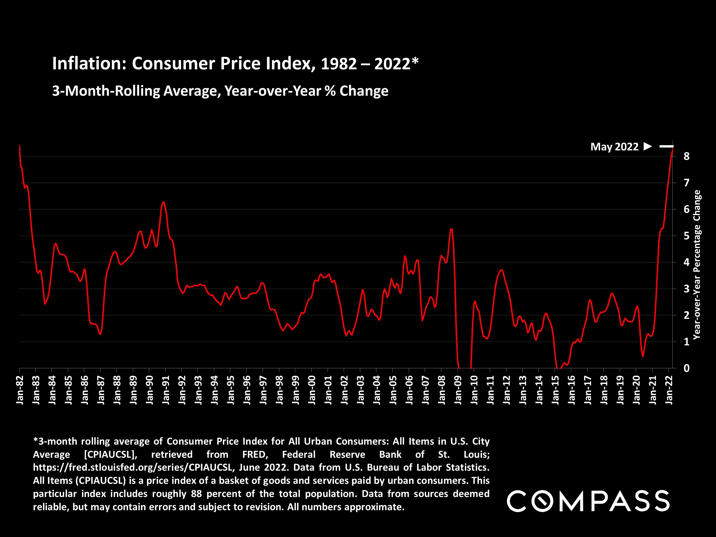 Slide showing Inflation: Consumer Price Index, 1982 – 2022*