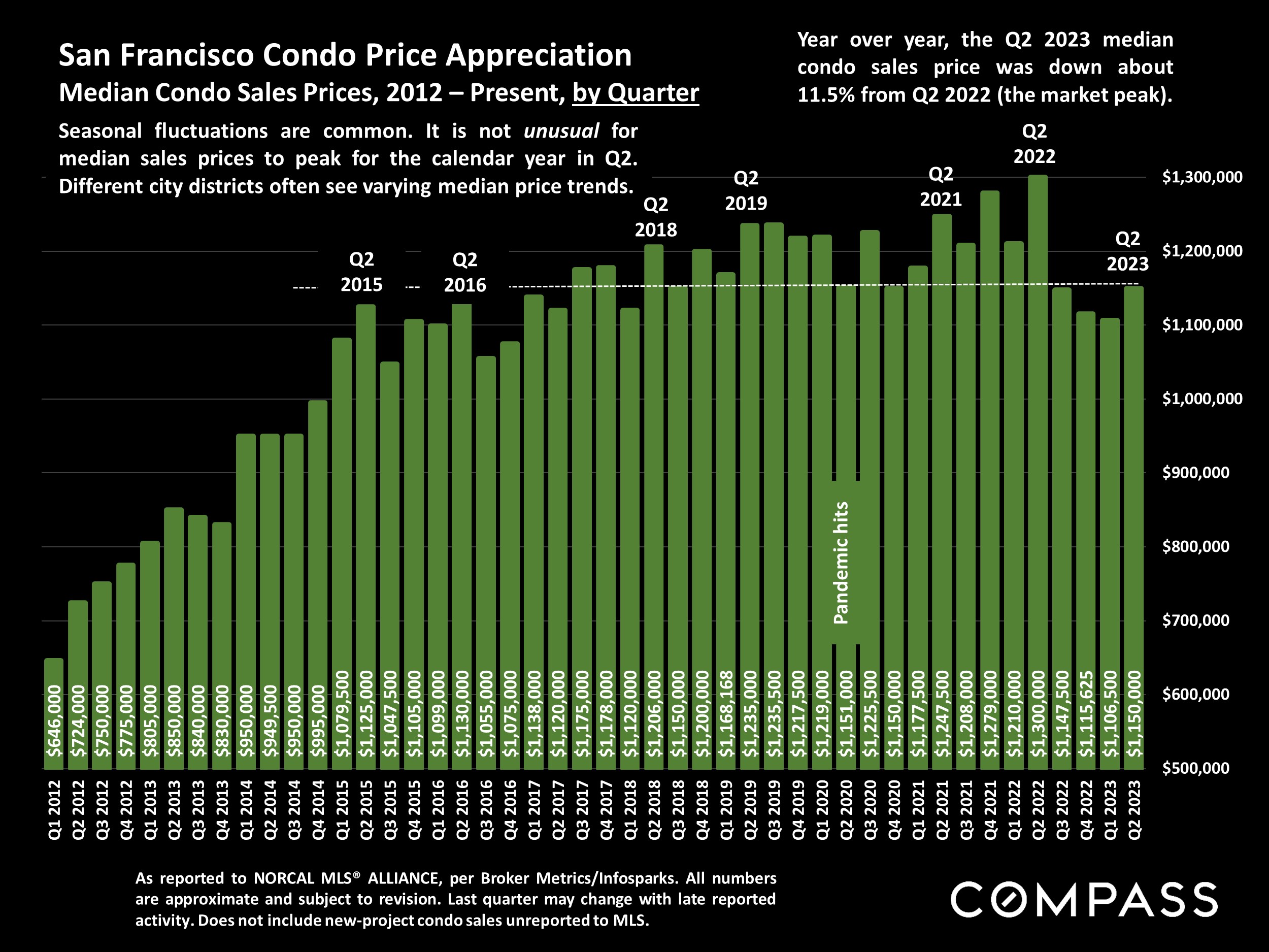 San Francisco Condo Price Appreciation