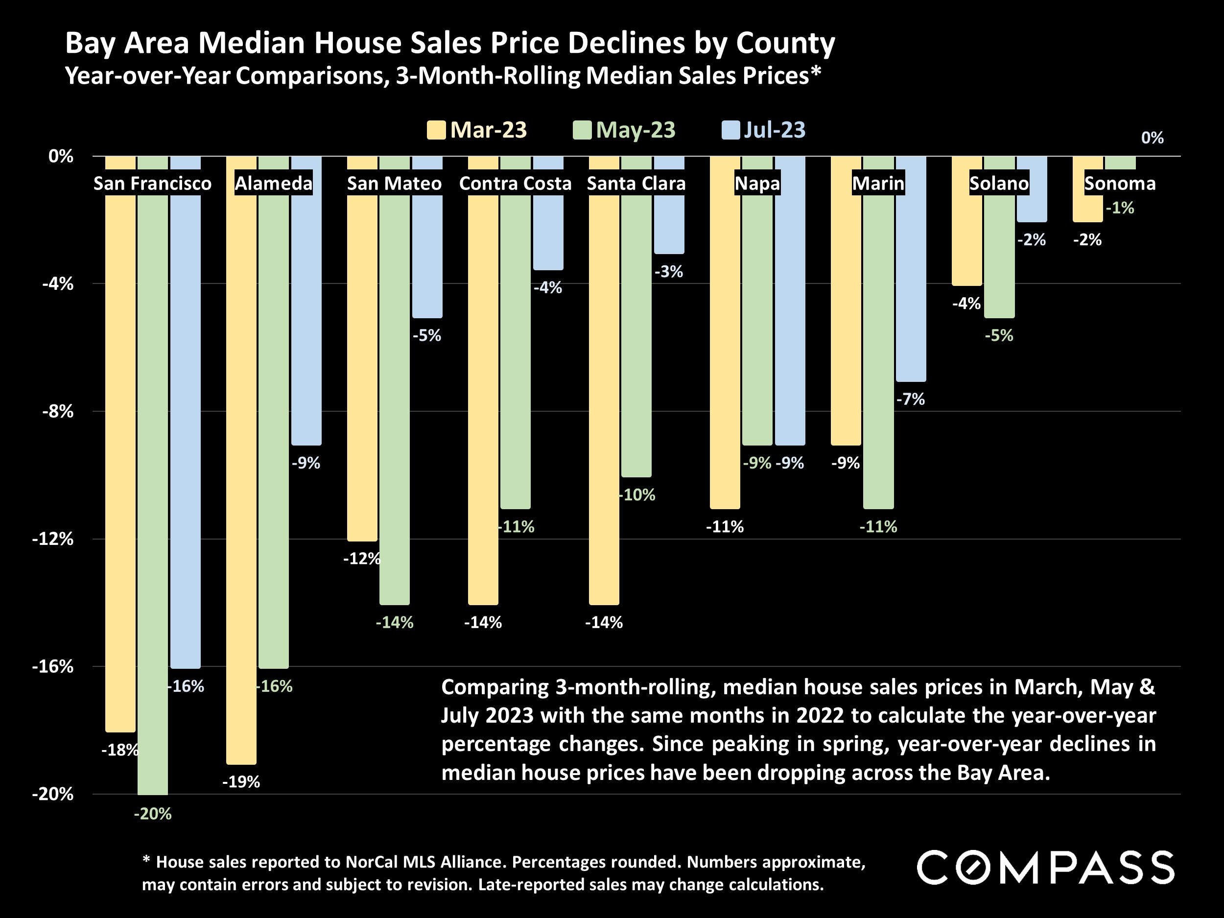 Bay Area Median House Sales Price Declines by County Year-over-Year Comparisons, 3-Month-Rolling Median Sales Prices*