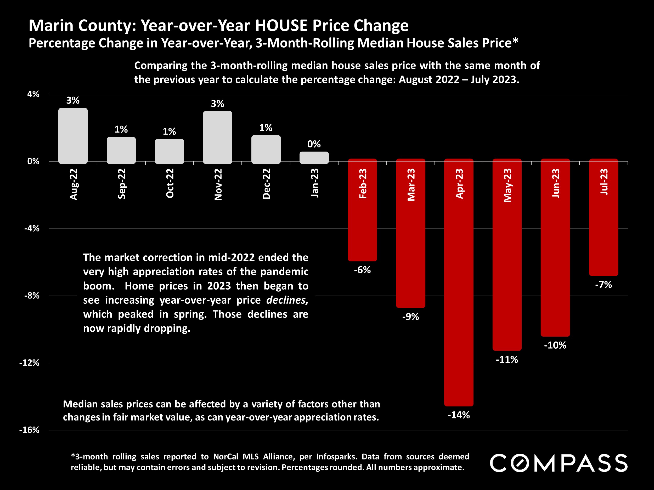 Marin County: Year-over-Year HOUSE Price Change Percentage Change in Year-over-Year, 3-Month-Rolling Median House Sales Price*