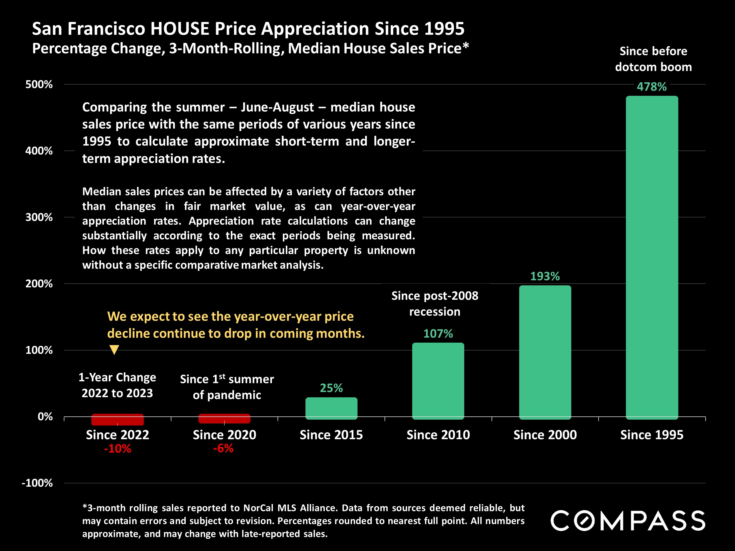 San Francisco HOUSE Price Appreciation Since 1995 Percentage Change, 3-Month-Rolling, Median House Sales Price*