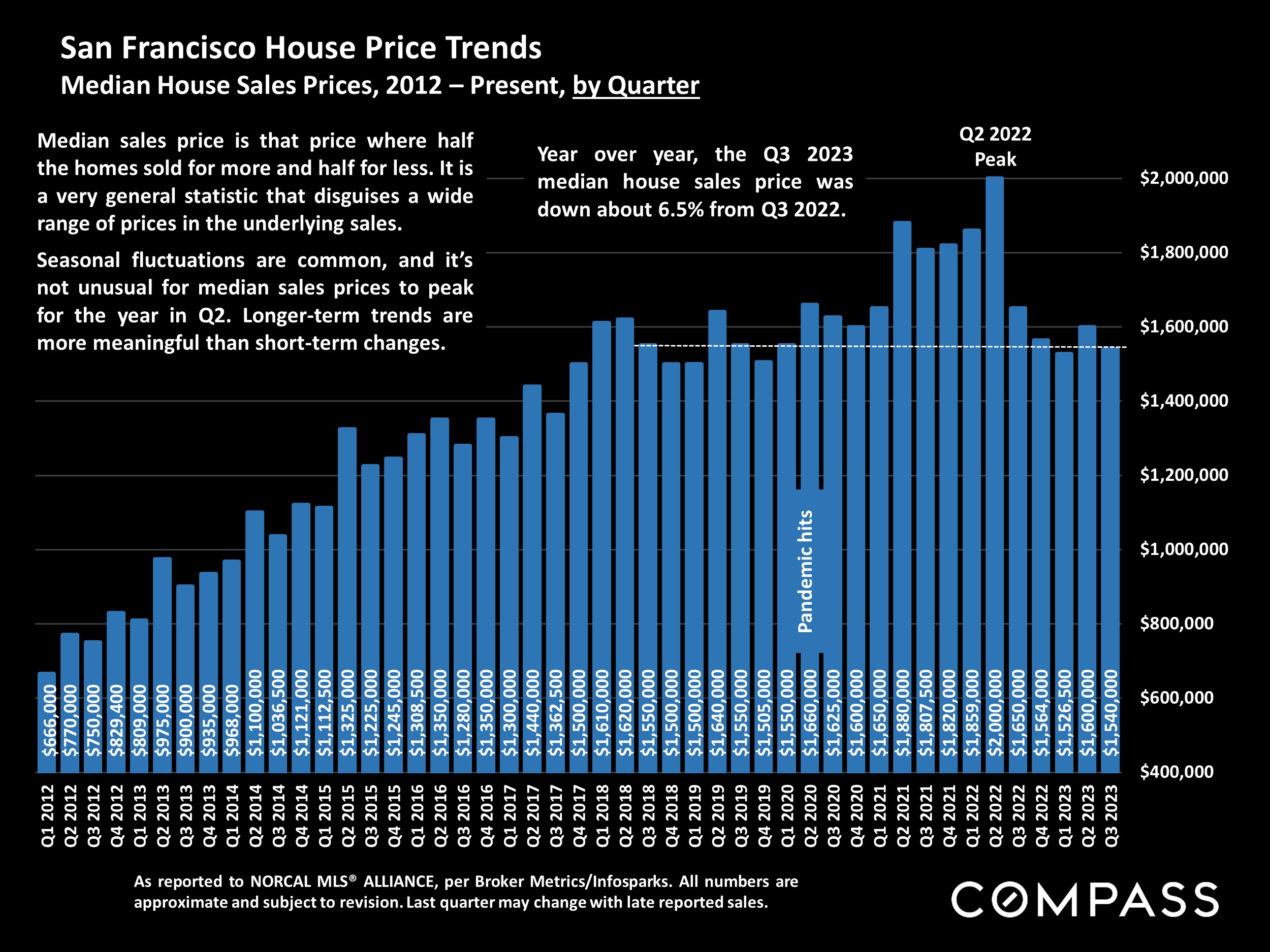 San Francisco House Price Trends.Median House Sales Prices, 2012 - Present, by Quarter