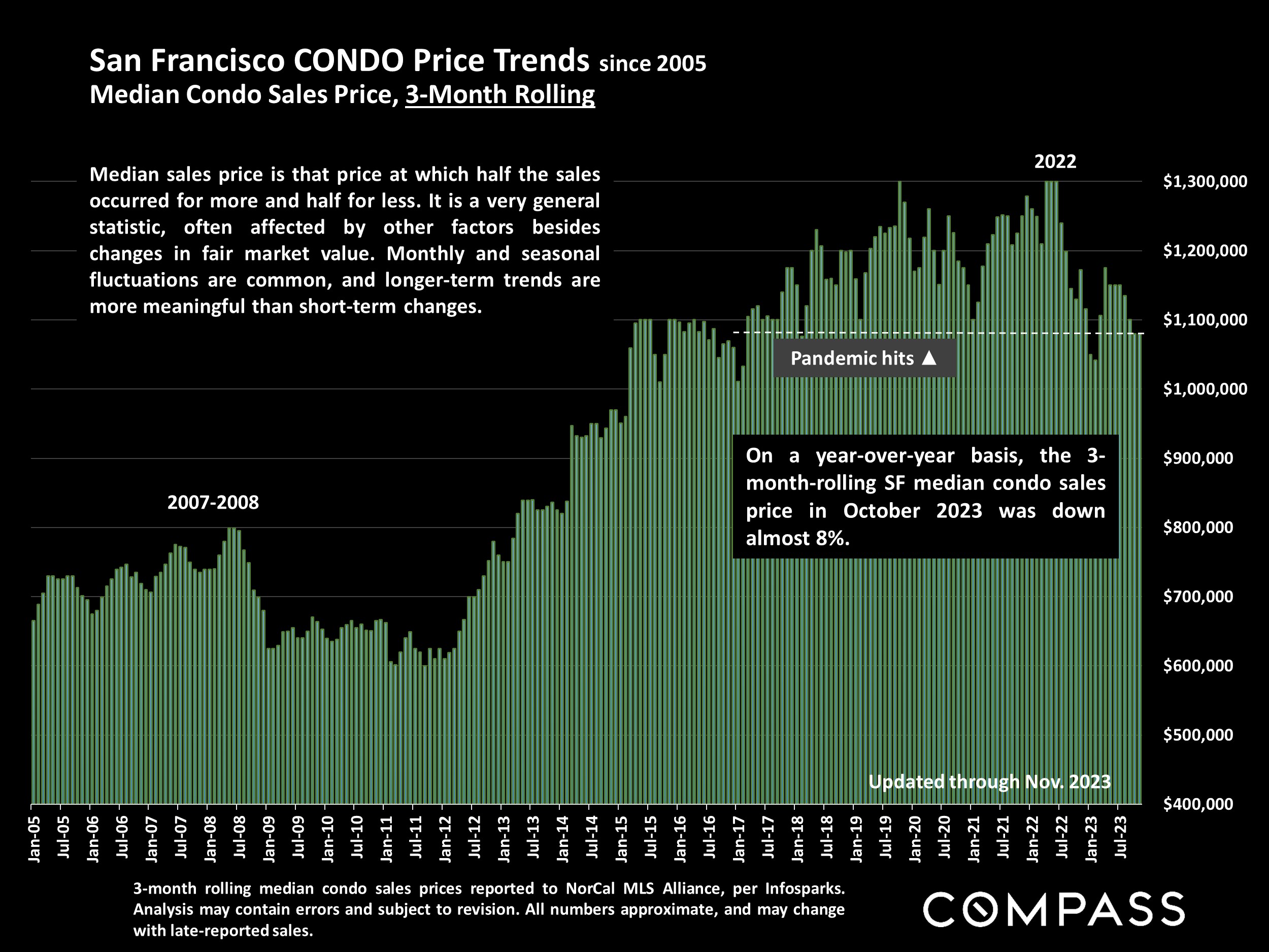 San Francisco CONDO Price Trends since 2005 Median Condo Sales Price, 3-Month Rolling