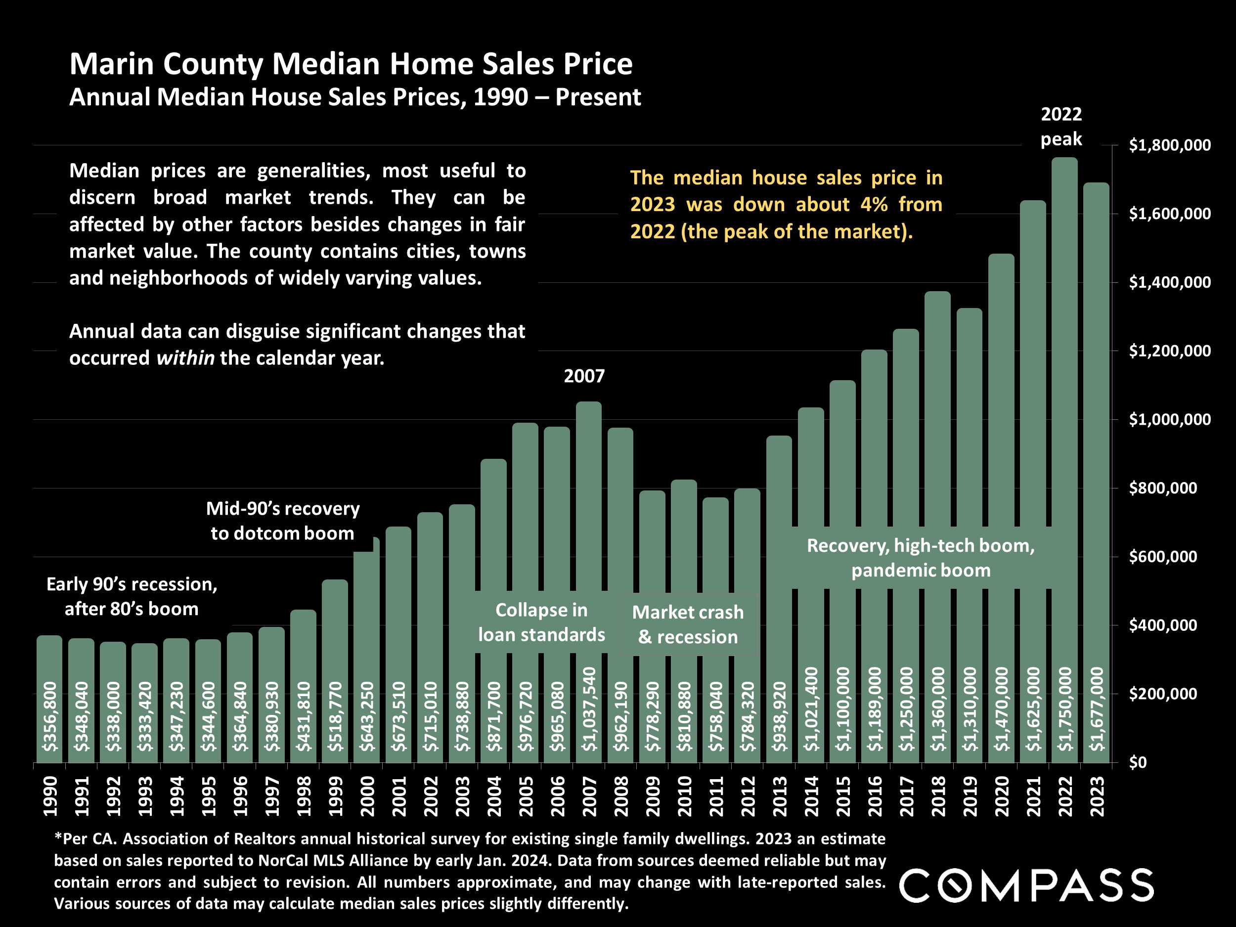 Marin County Median Home Sales Price Annual Median House Sales Prices, 1990 - Present