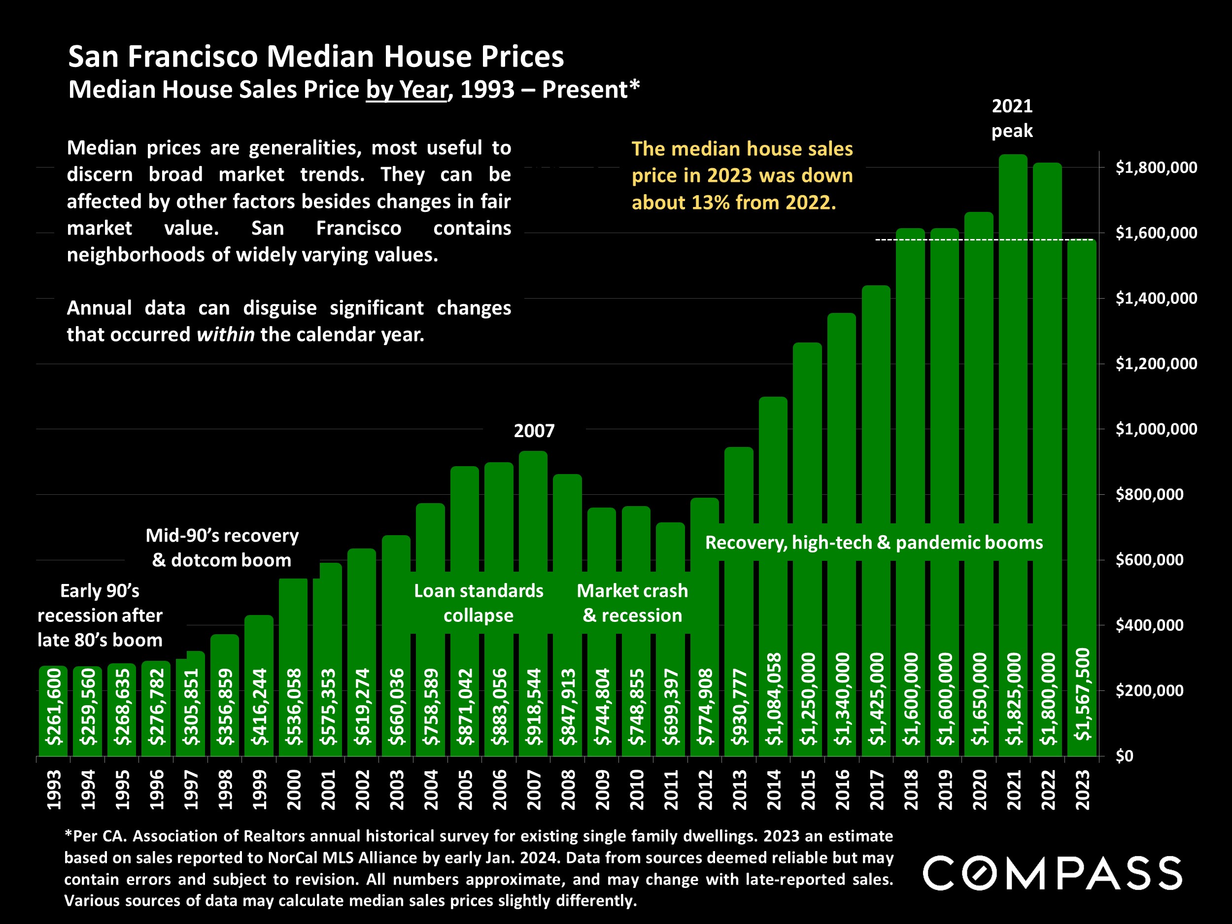 San Francisco Median House Prices.Median House Sales Price by Year, 1993 - Present*
