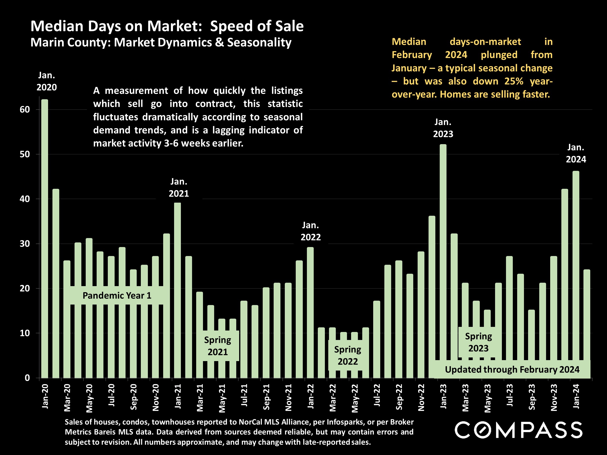 Median Days on Market: Speed of Sale Marin County: Market Dynamics & Seasonality