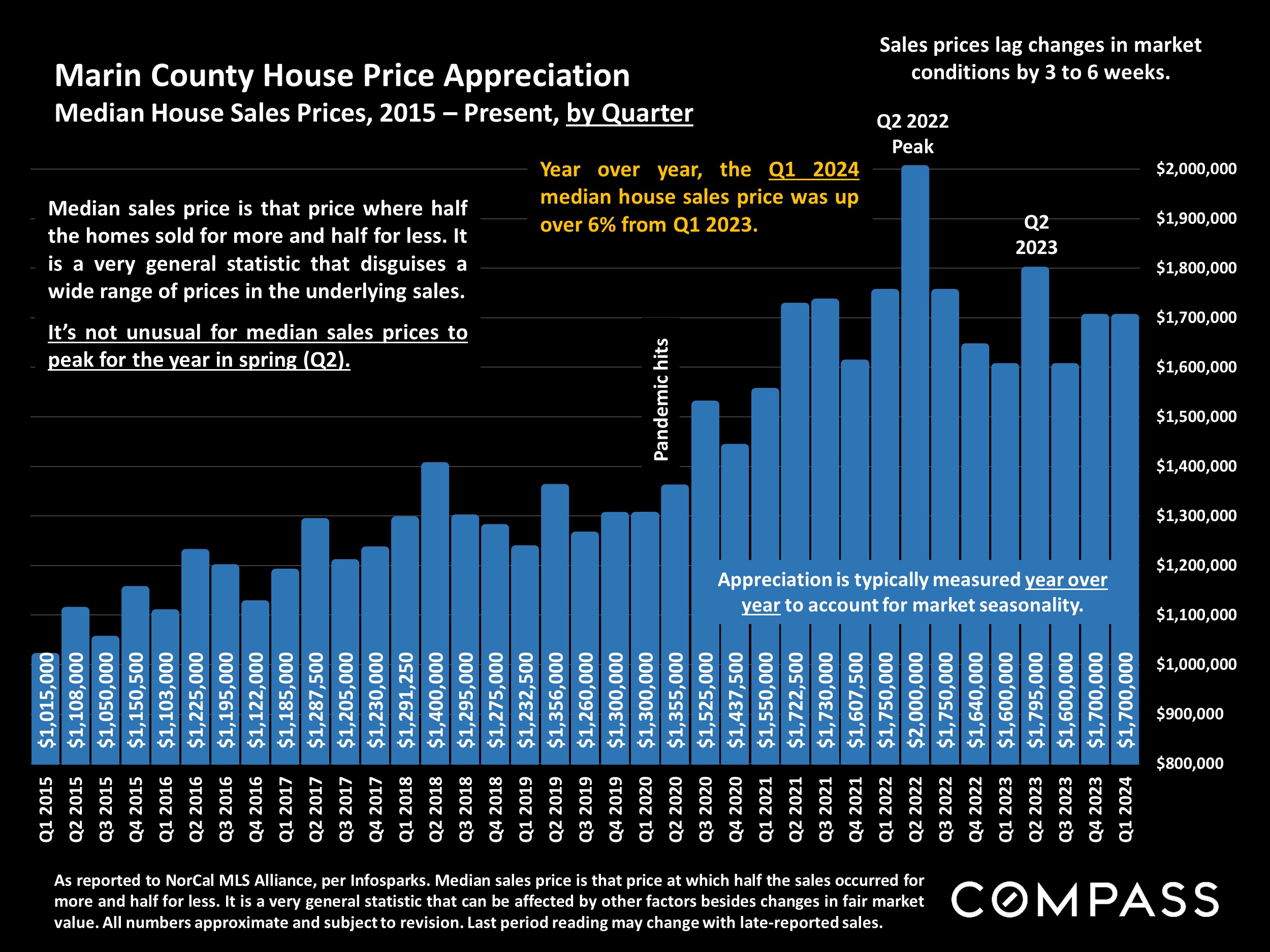 Marin County House Price Appreciation.Median House Sales Prices, 2015 - Present, by Quarter