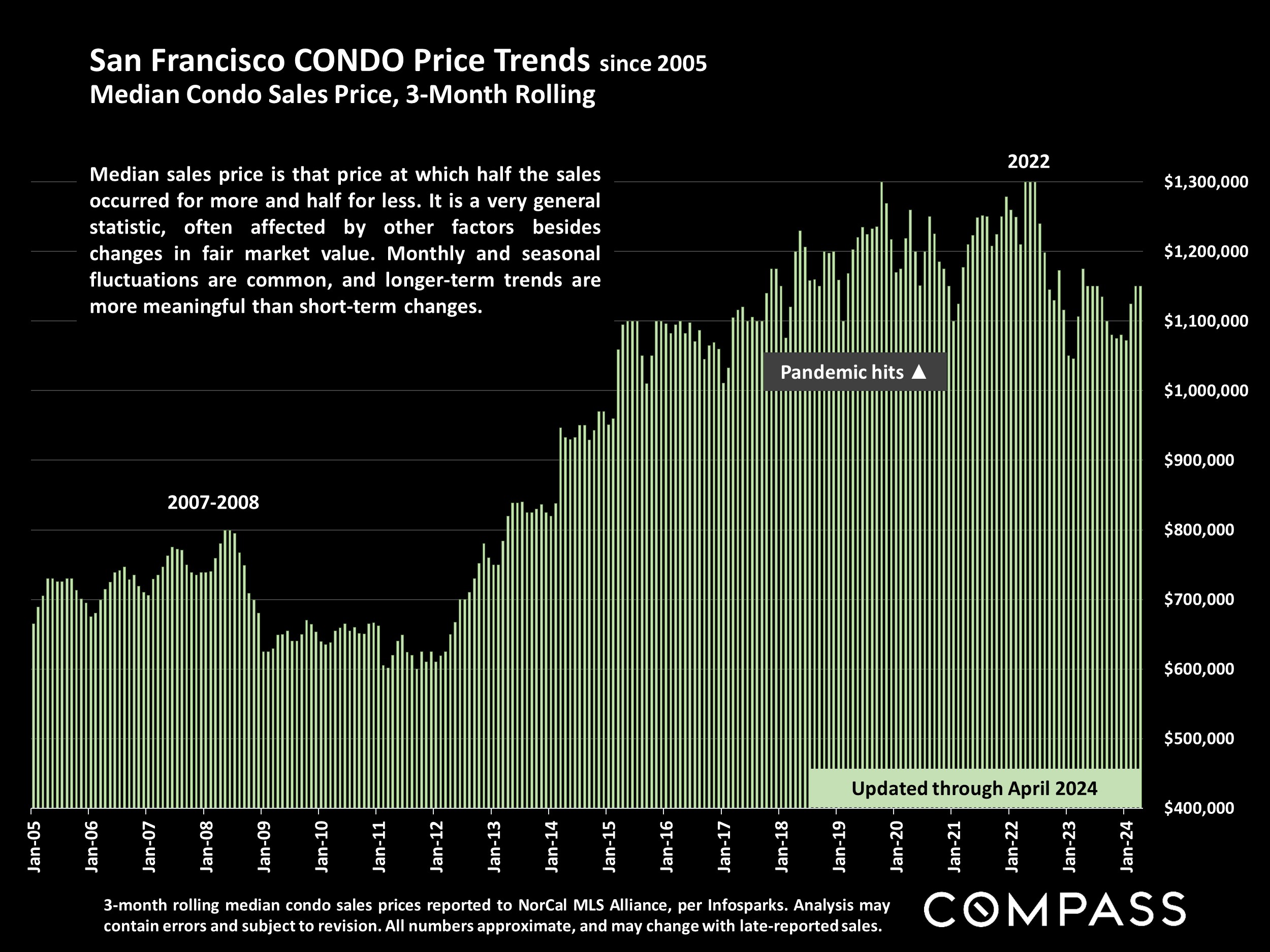 San Francisco CONDO Price Trends since 2005 Median Condo Sales Price, 3-Month Rolling