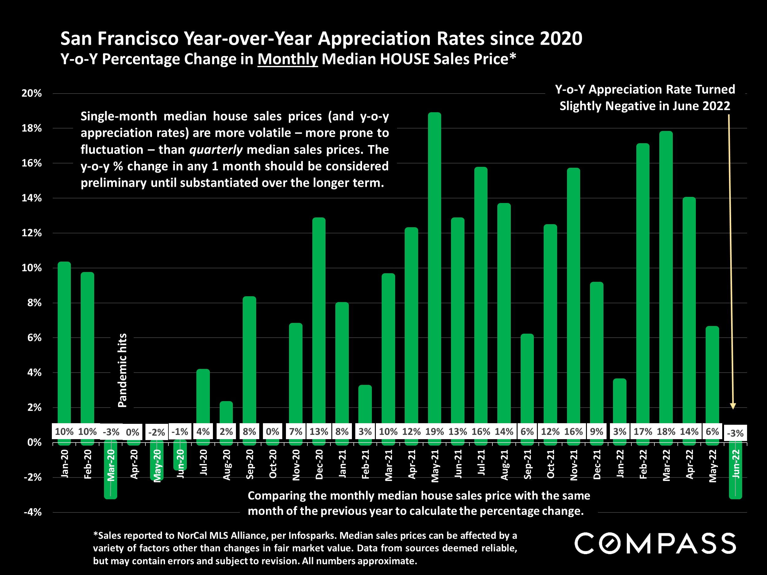 Slide showing the San Francisco year-over-year appreciation rates since 2020