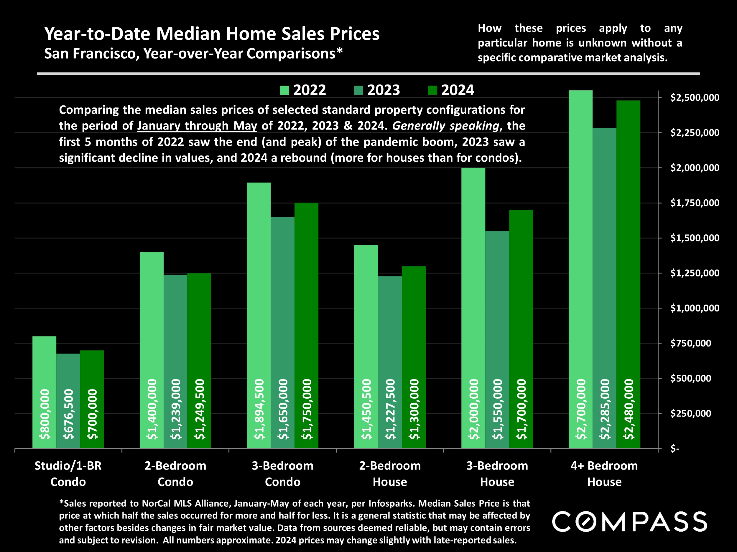 Year-to-Date Median Home Sales Prices San Francisco, Year-over-Year Comparisons*