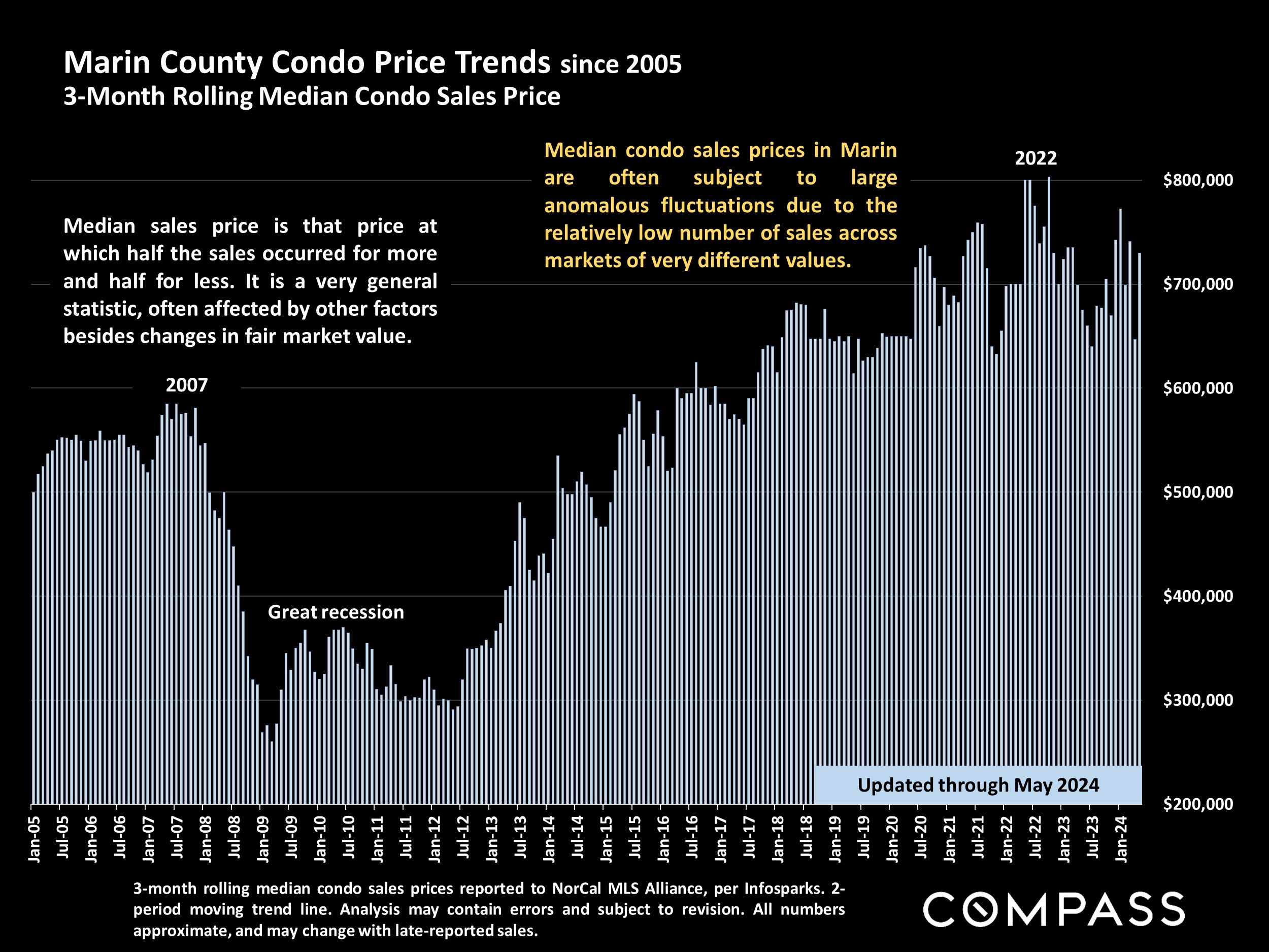 Marin County Condo Price Trends since 2005 3-Month Rolling Median Condo Sales Price