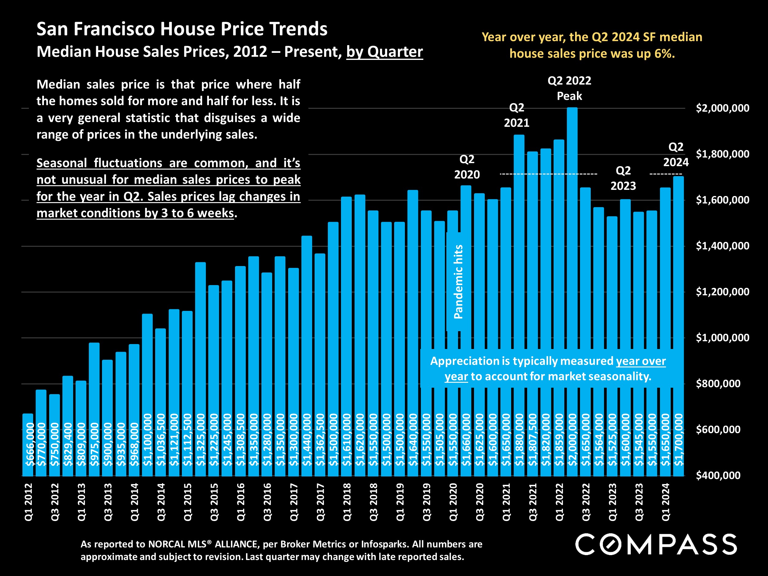 San Francisco House Price Trends. Median House Sales Prices, 2012 - Present, by Quarter