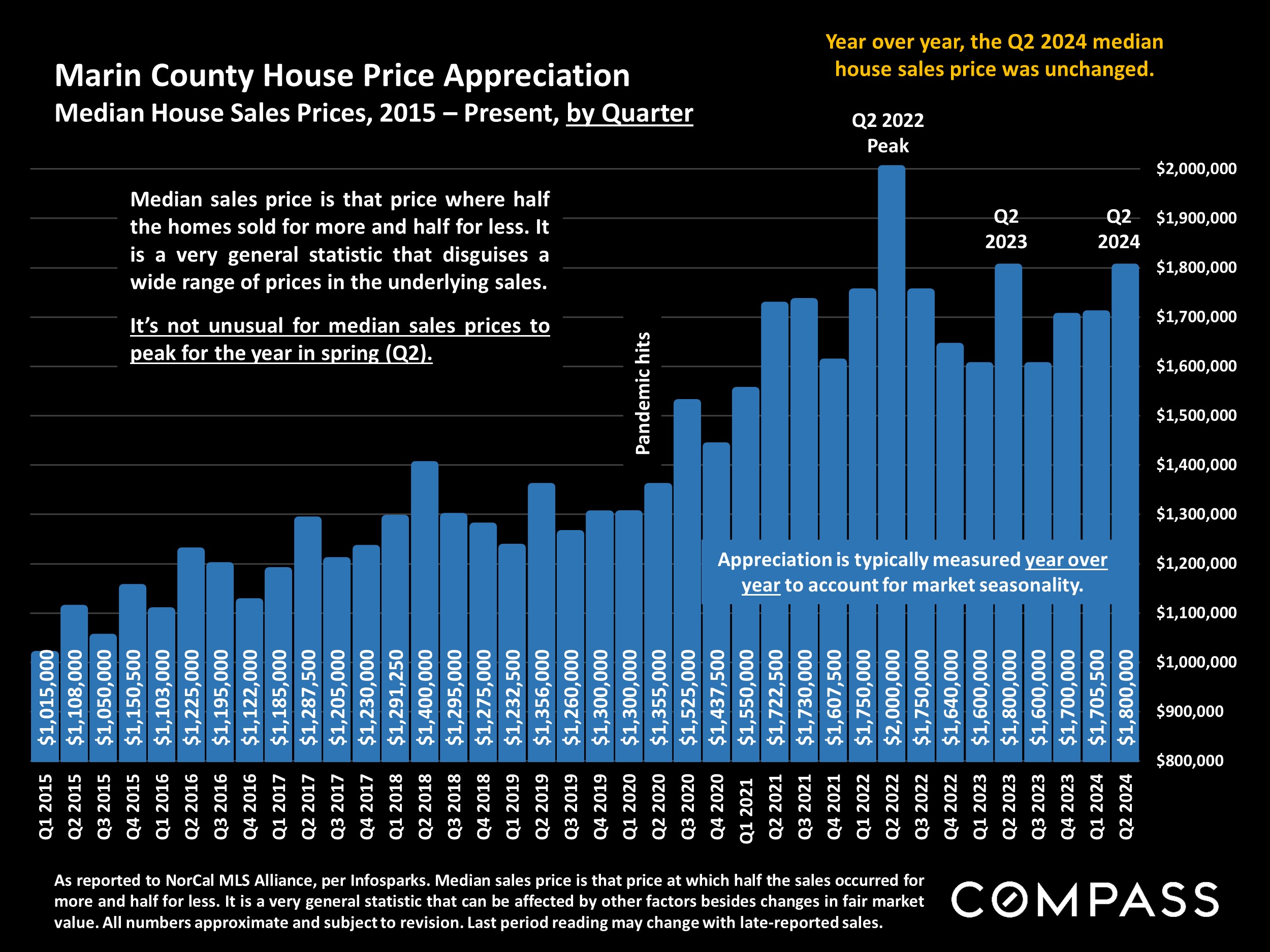 Marin County House Price Appreciation.Median House Sales Prices, 2015 - Present, by Quarter