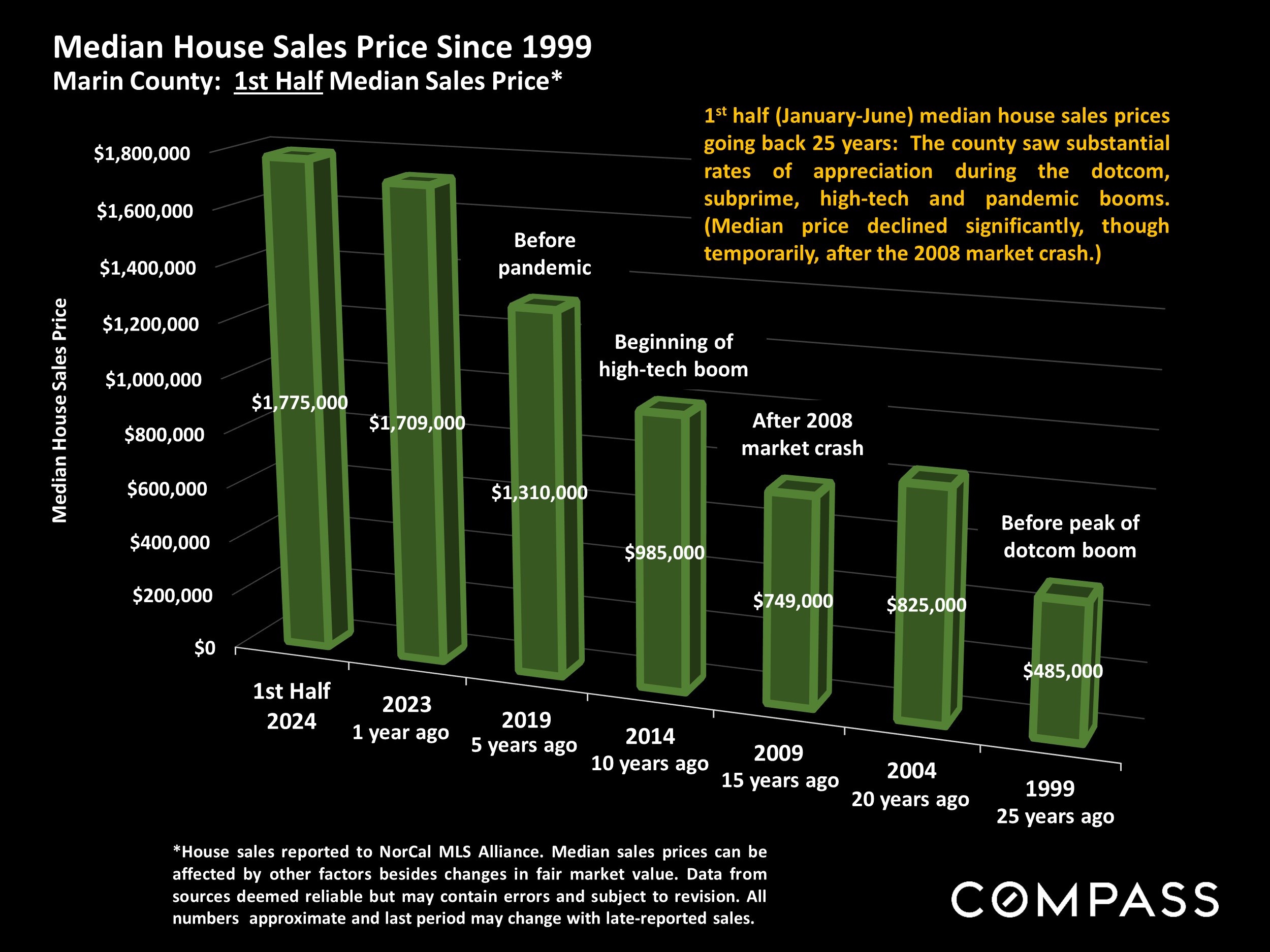 Median House Sales Price Since 1999 Marin County: 1st Half Median Sales Price*