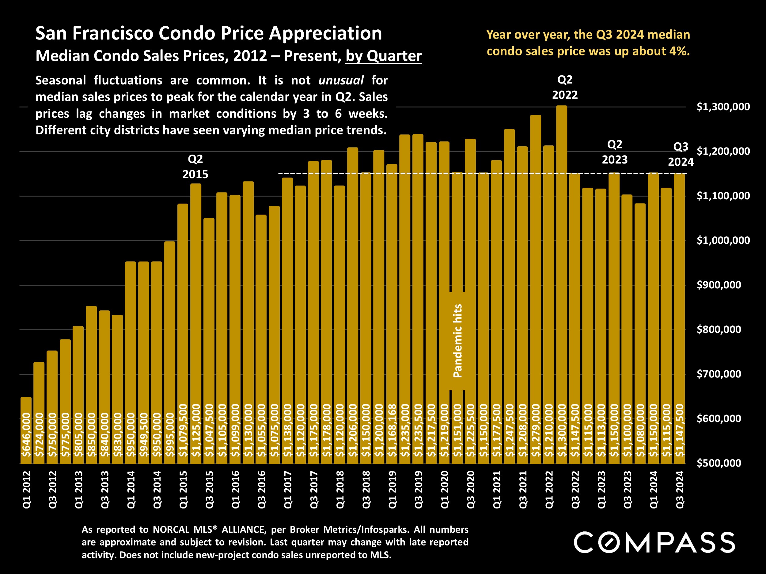 San Francisco Condo Price Appreciation.Median Condo Sales Prices, 2012 - Present, by Quarter