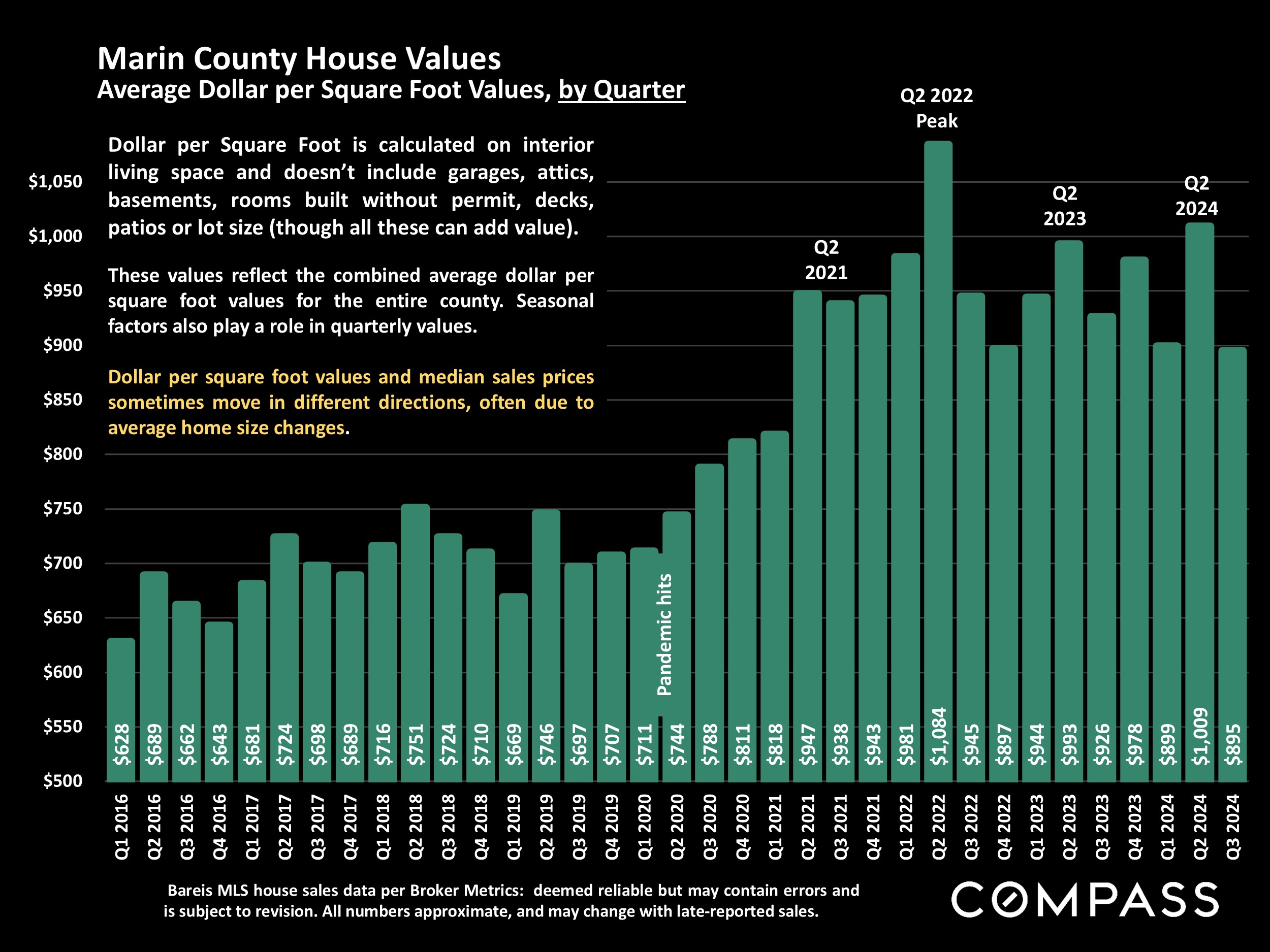 Marin County House Values Average Dollar per Square Foot Values, by Quarter