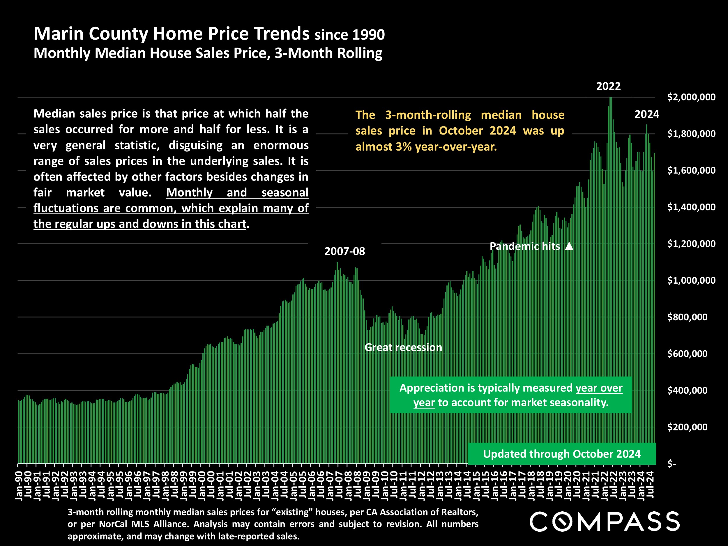 Marin County Home Price Trends since 1990 Monthly Median House Sales Price, 3-Month Rolling