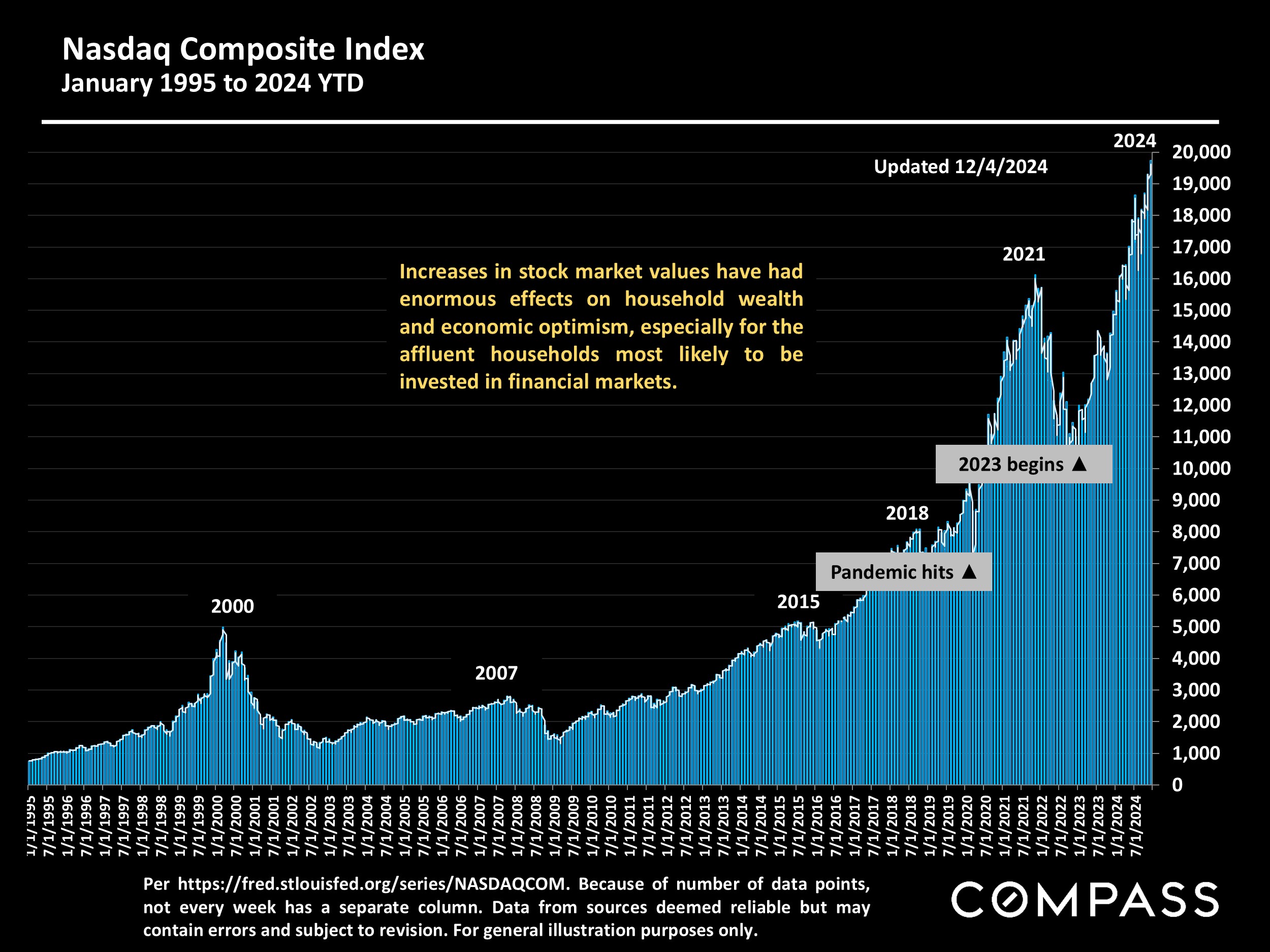 Nasdaq Composite Index January 1995 to 2024 YTD