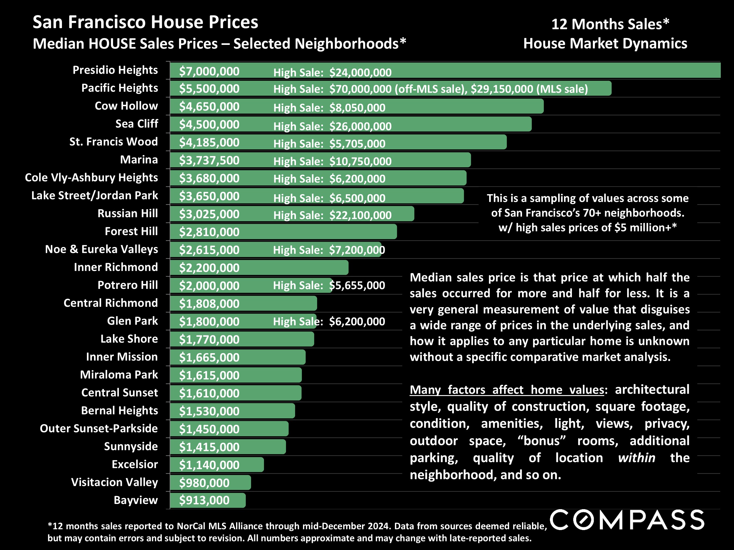 San Francisco House Prices Median HOUSE Sales Prices - Selected Neighborhoods*