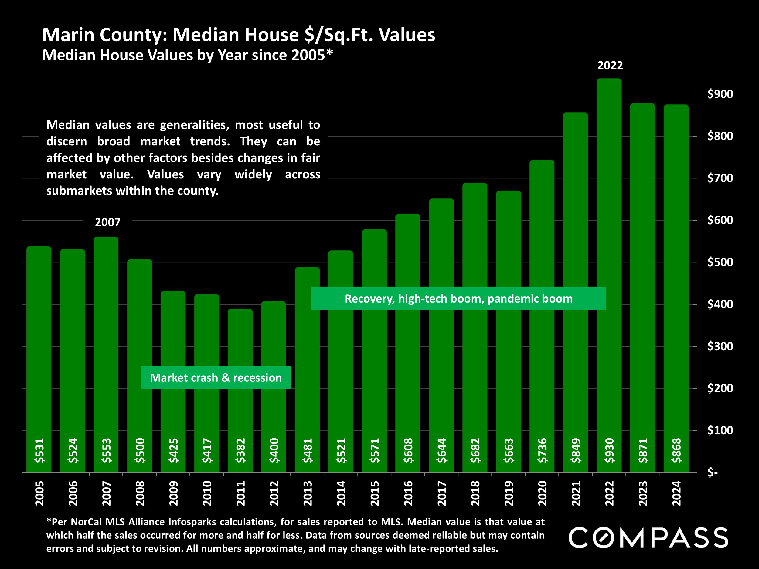 Marin County: Median House $/Sq.Ft. Values Median House Values by Year since 2005*