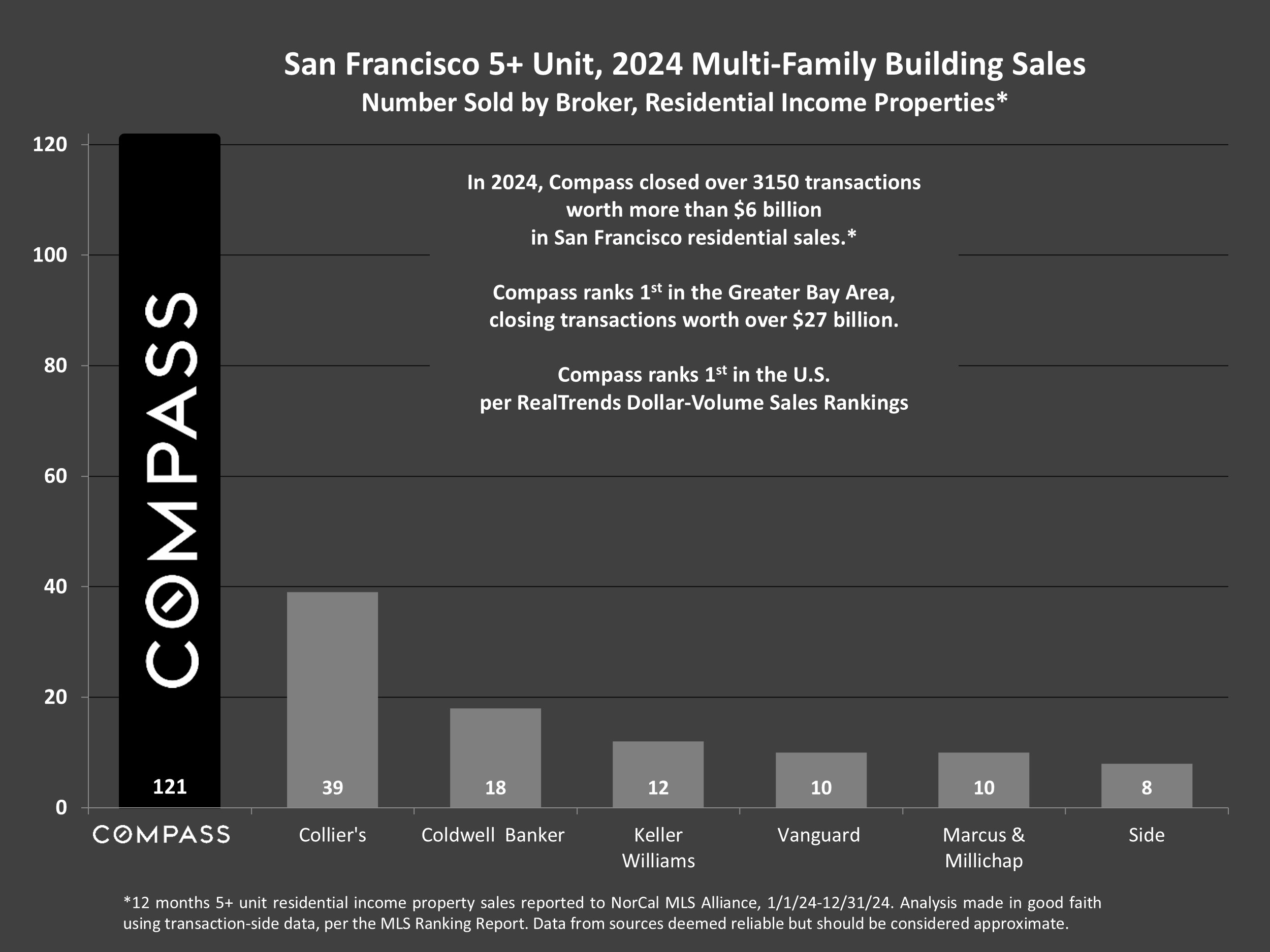 San Francisco 5+ Unit, 2024 Multi-Family Building Sales Number Sold by Broker, Residential Income Properties*