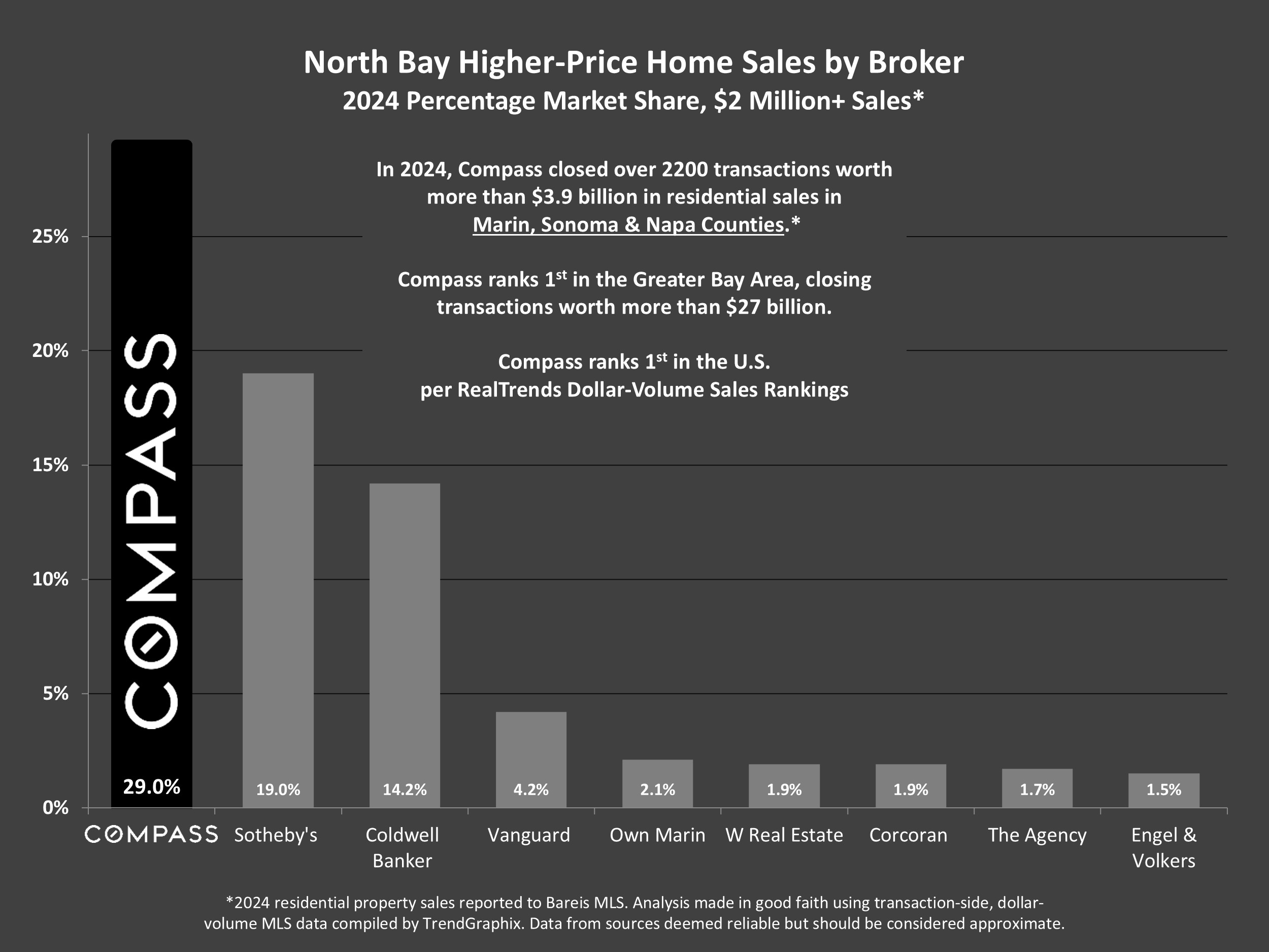 North Bay Higher-Price Home Sales by Broker 2024 Percentage Market Share, $2 Million+ Sales*