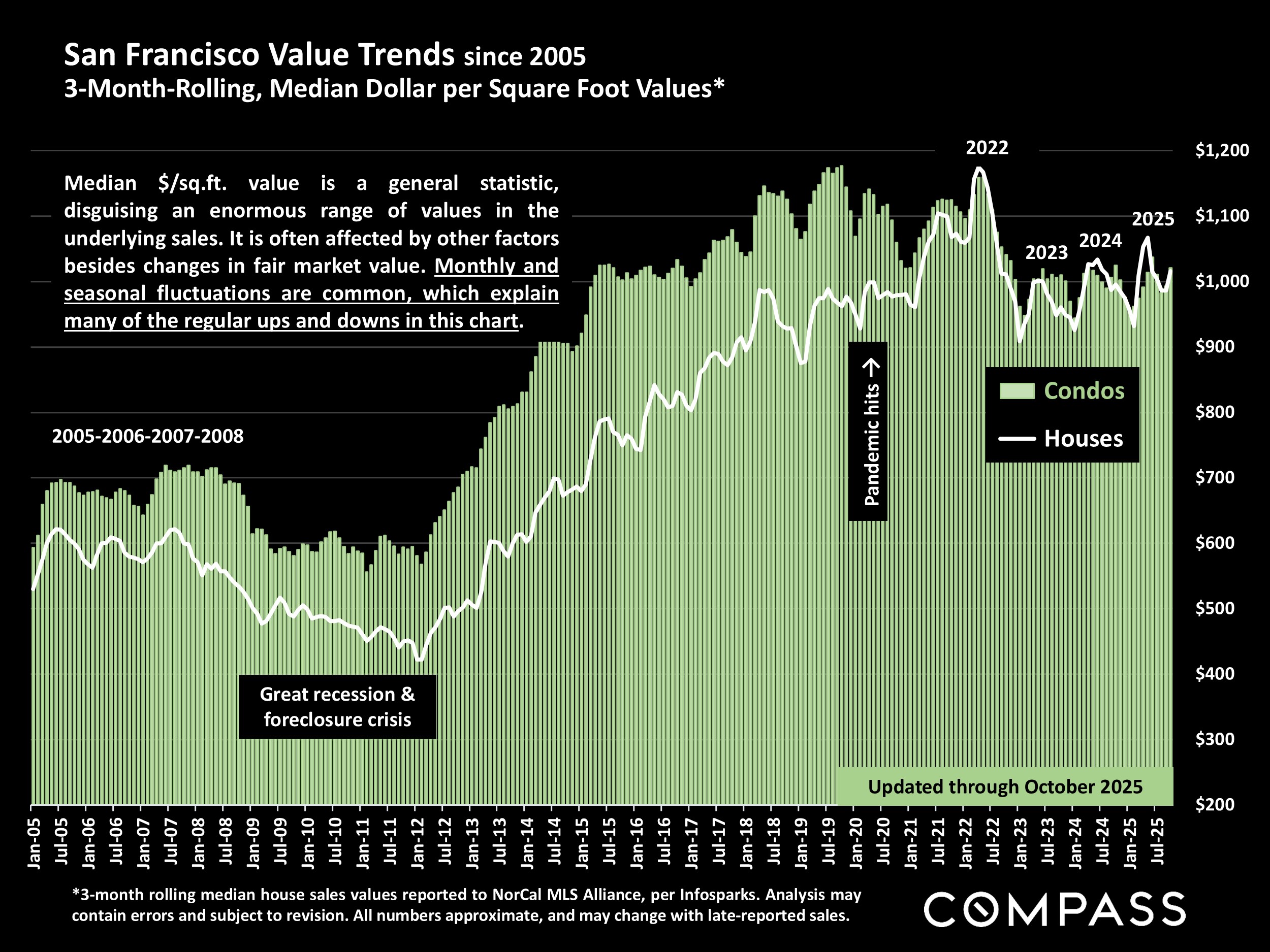San Francisco Value Trends since 2005 3-Month-Rolling, Median Dollar per Square Foot Values*
