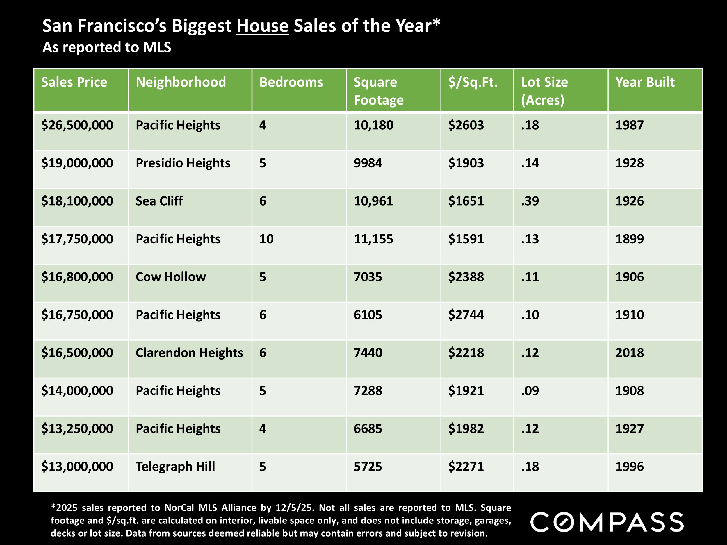 San Francisco's Biggest House Sales of the Year*