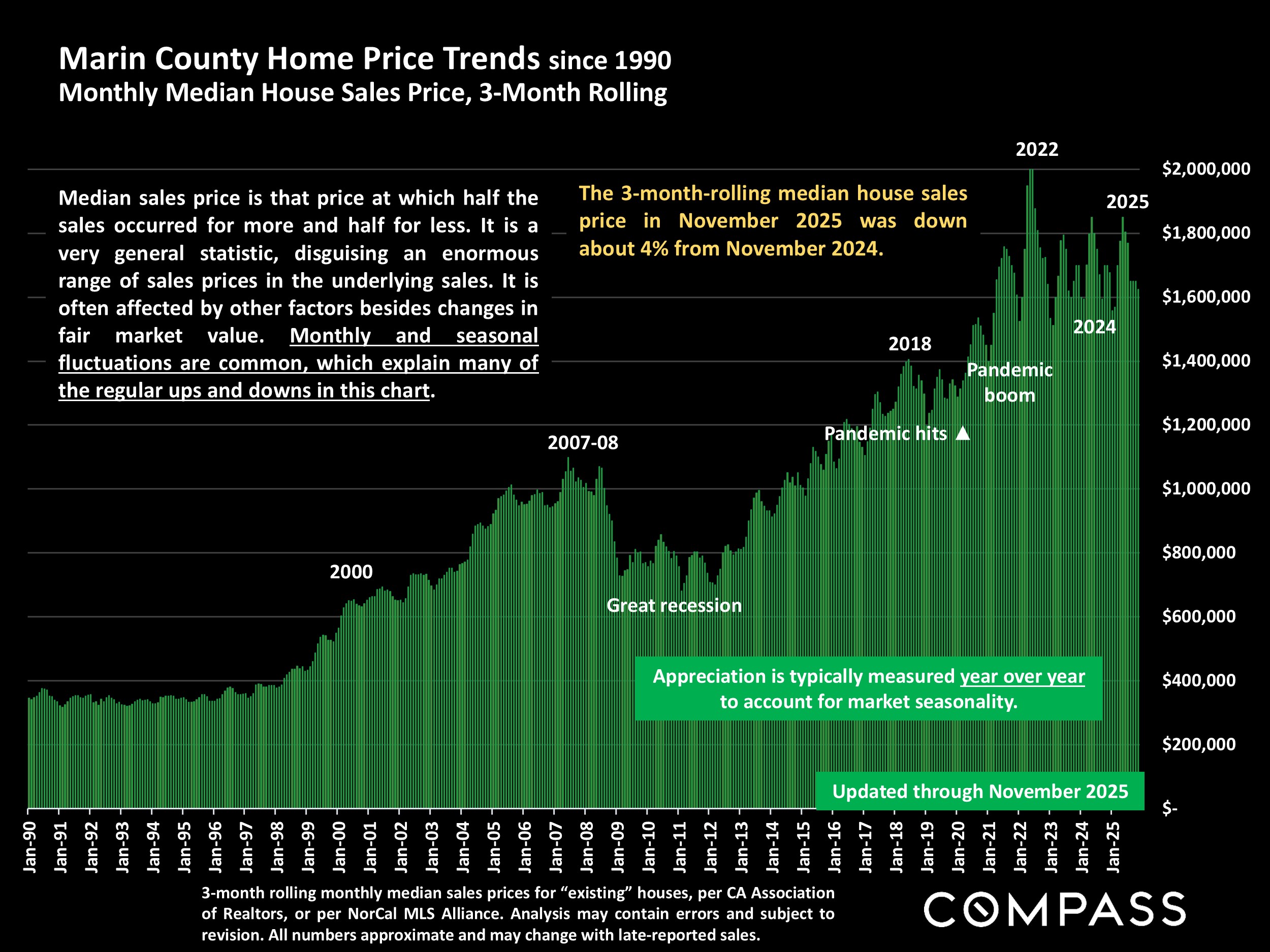 Marin County Home Price Trends since 1990 Monthly Median House Sales Price, 3-Month Rolling
