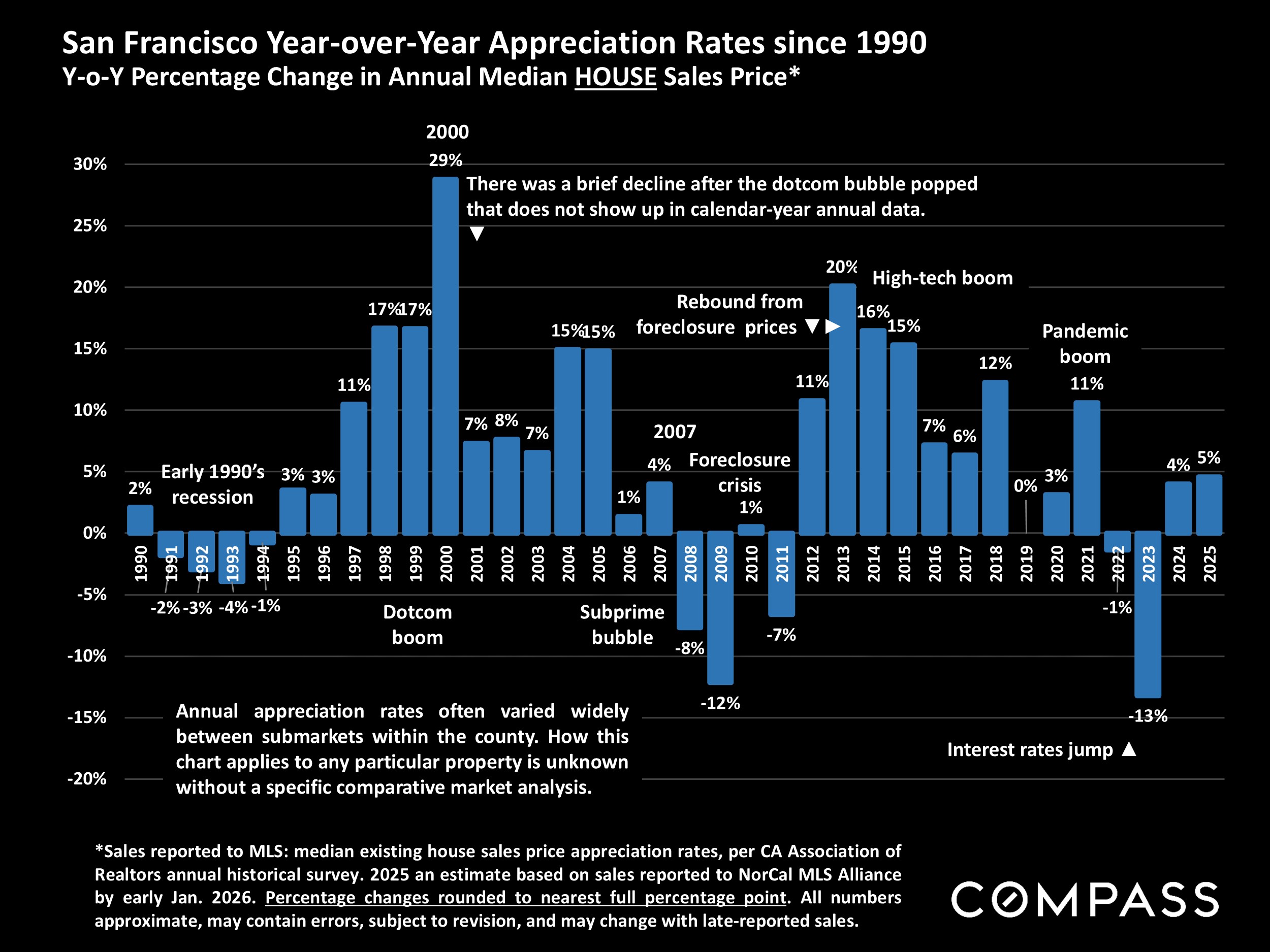 San Francsico Year-over-Year Appreciation since 1990