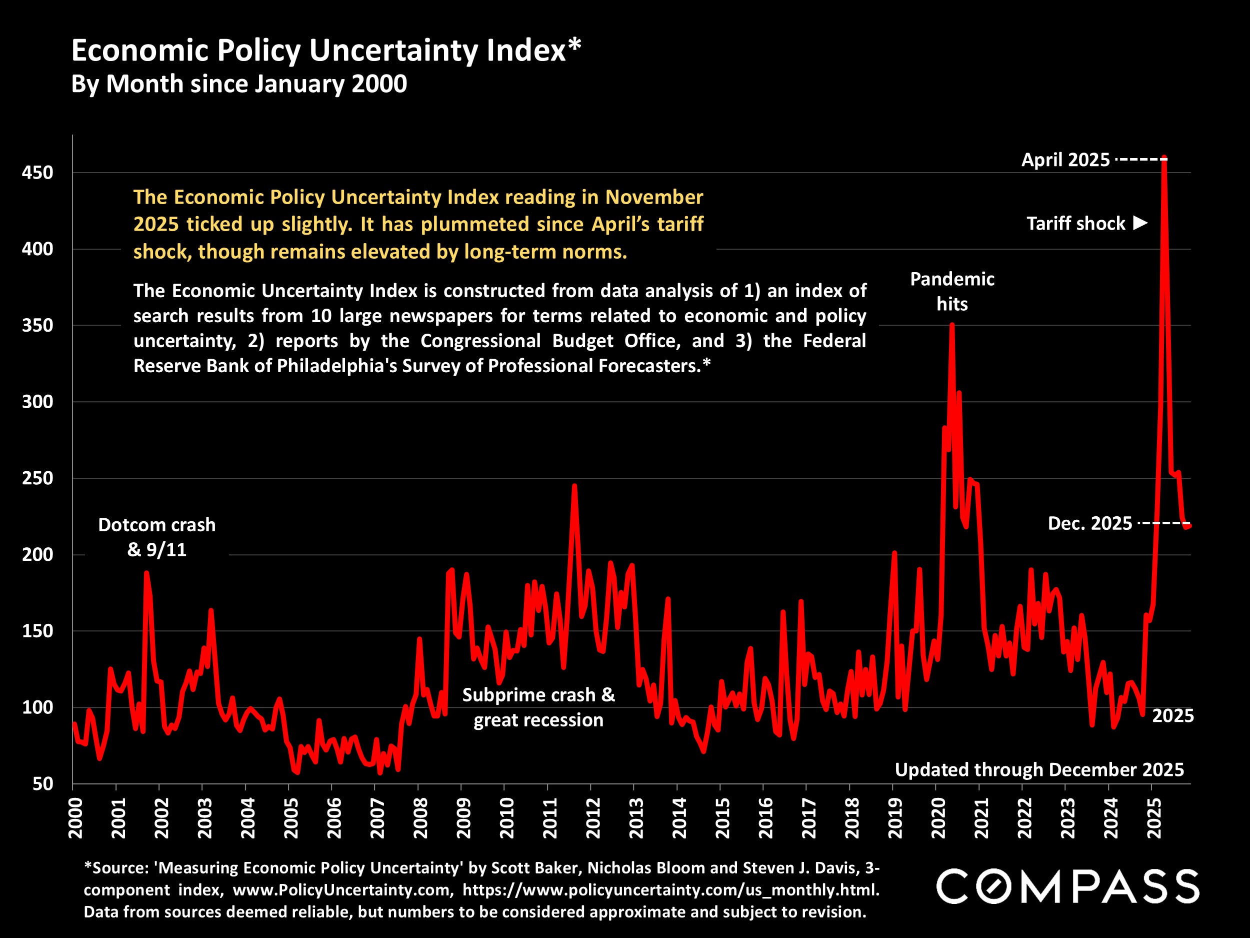 Economic Policy Uncertainty Index* By Month since January 2000